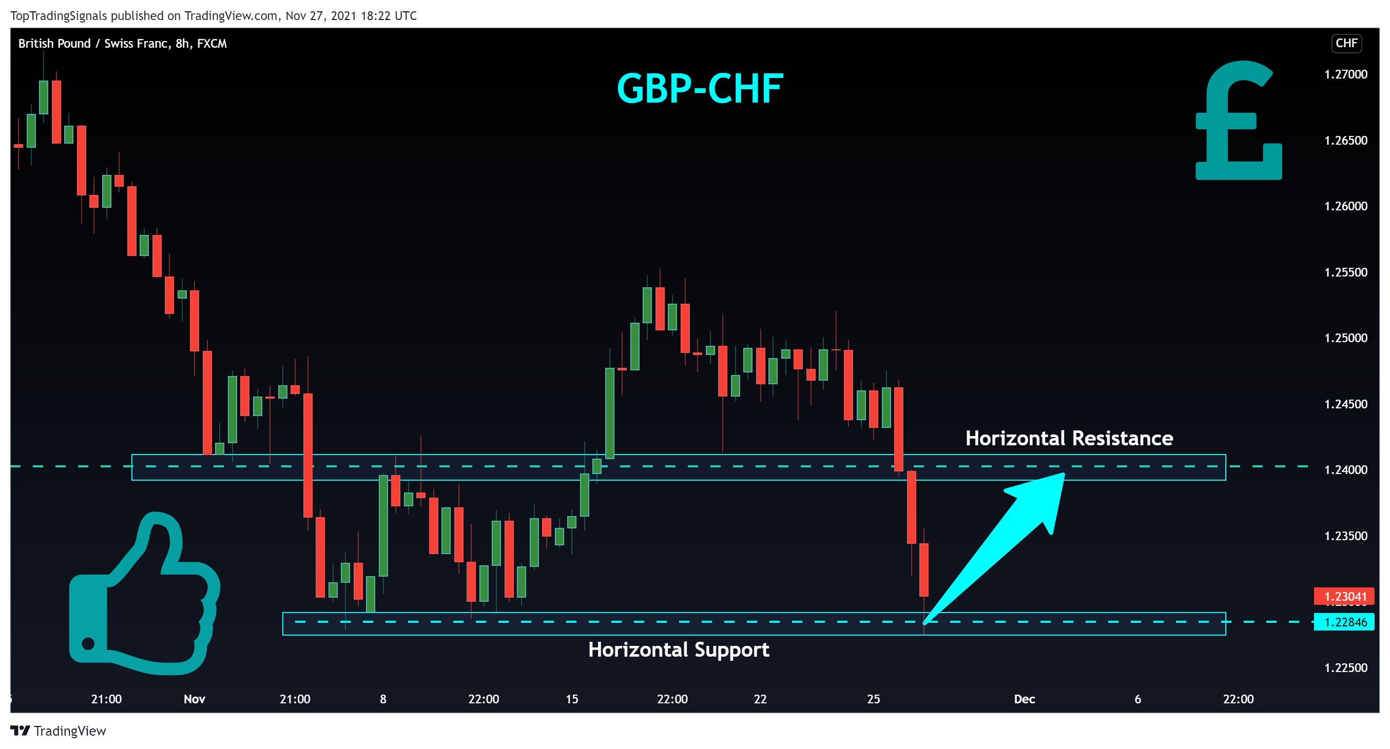FX:GBPCHF Chartbild von TopTradingSignals