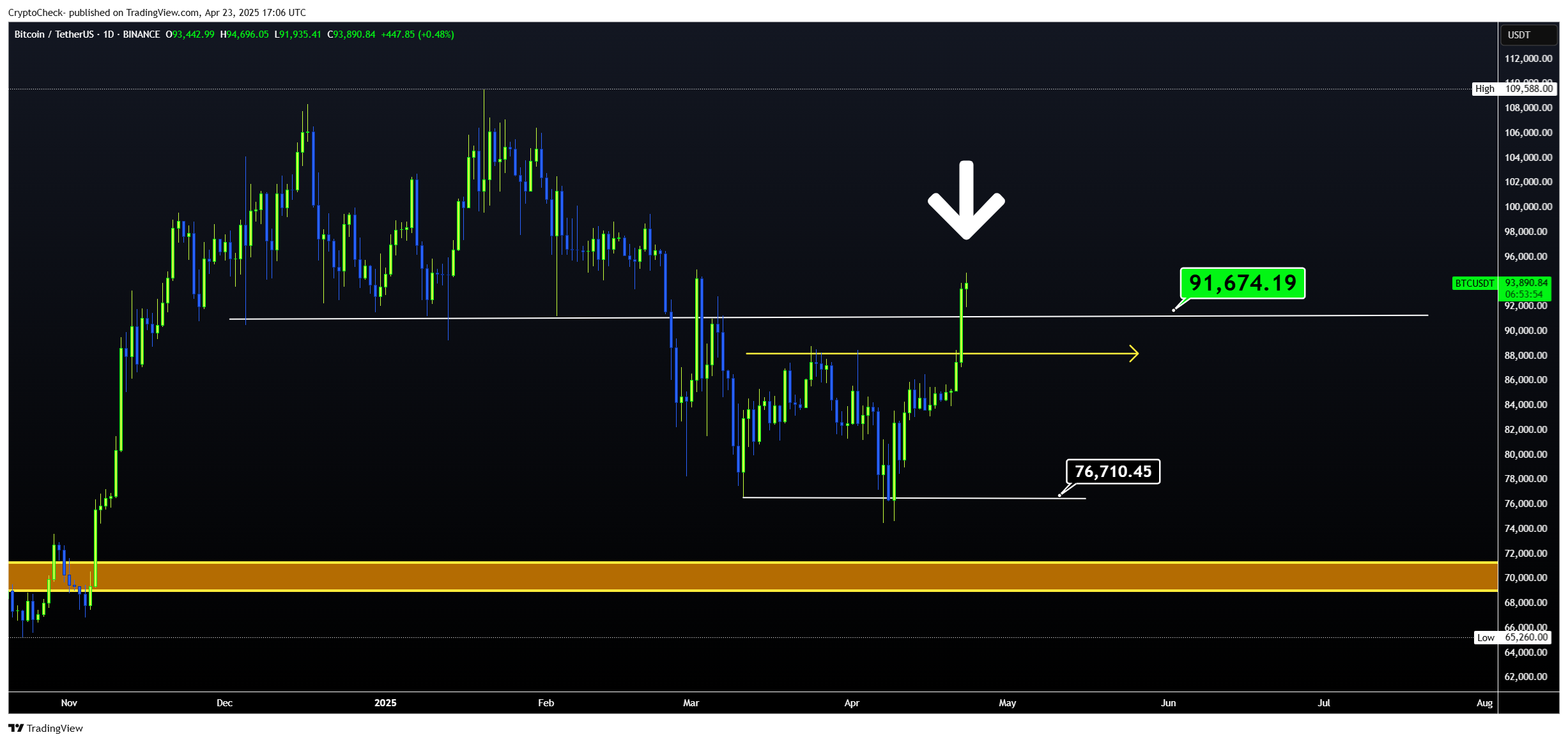 BINANCE:BTCUSDT Chartbild von Crypto-Check-