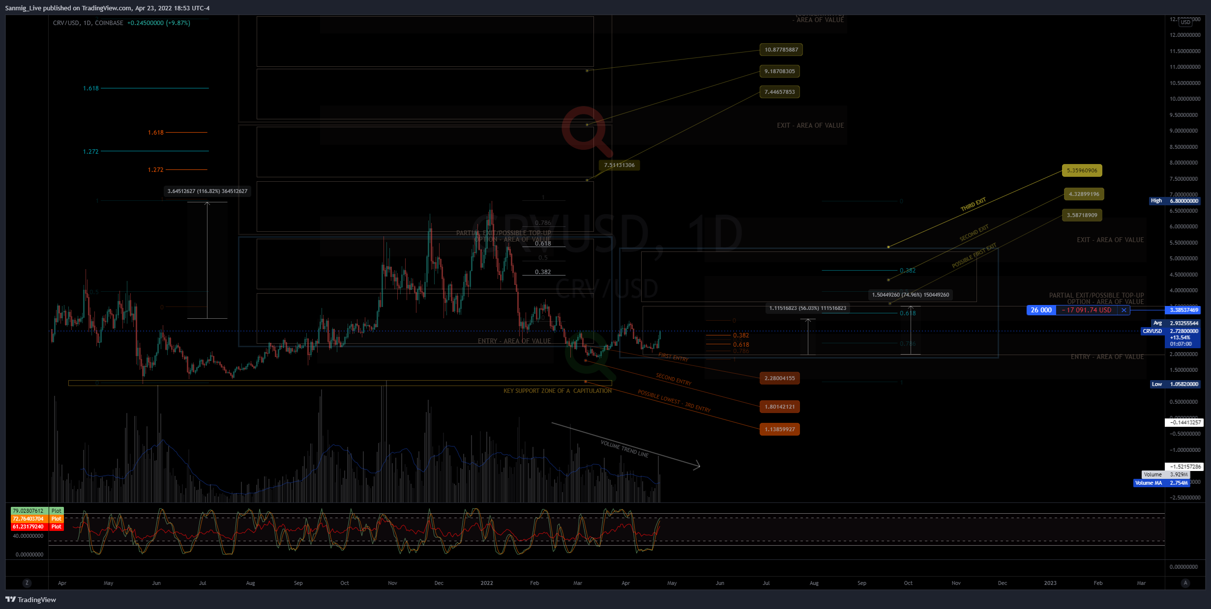 COINBASE:CRVUSD صورة الرسم البياني by The_Crypto_Samurai