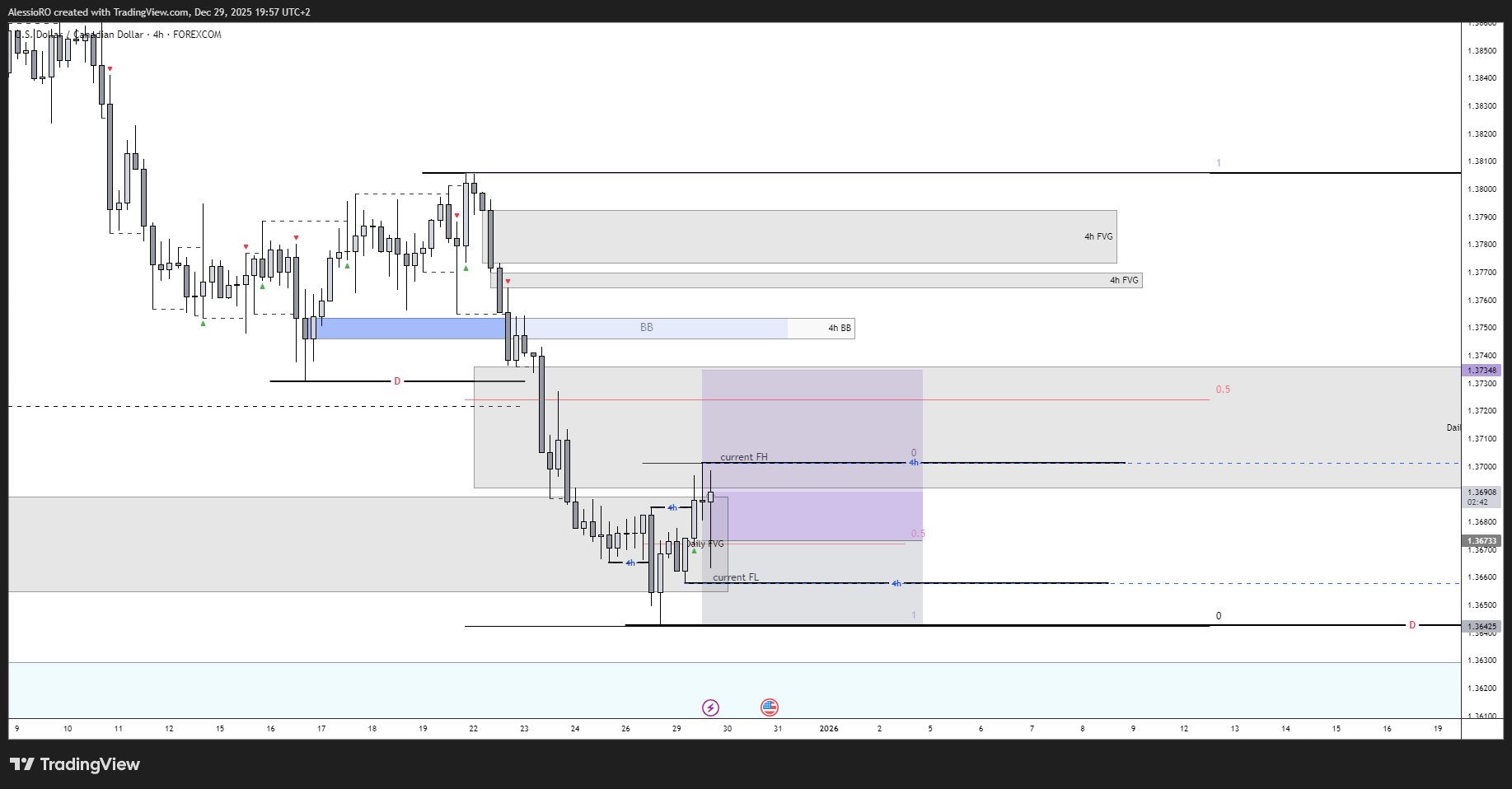 FOREXCOM:USDCAD ‏תמונת גרף מאת AlessioRO