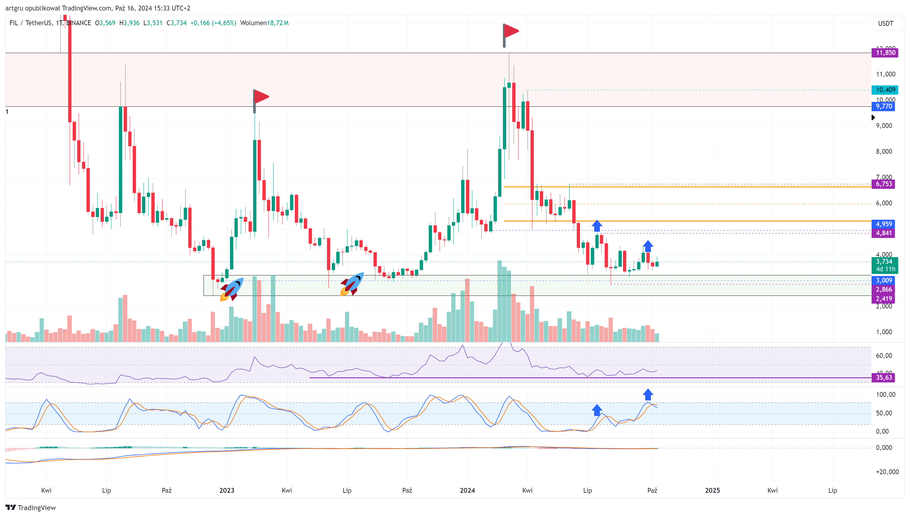BINANCE:FILUSDT Chart Image by artgru