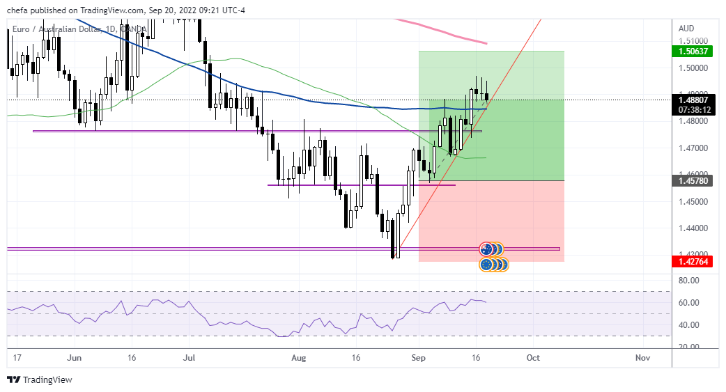 OANDA:EURAUD Chart Image by chefa