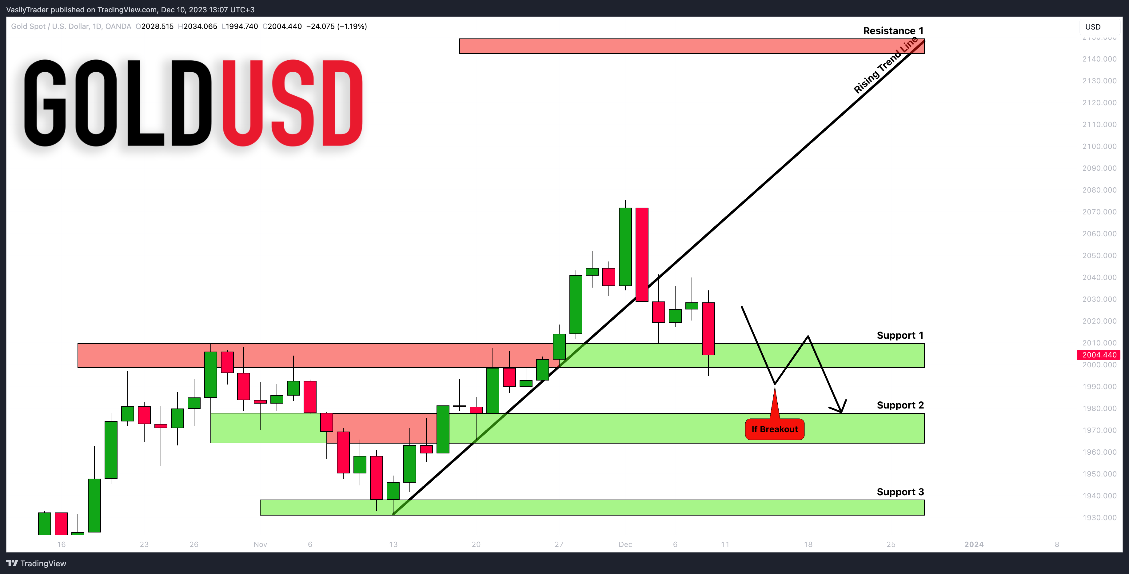 OANDA:XAUUSD Chart Image by VasilyTrader
