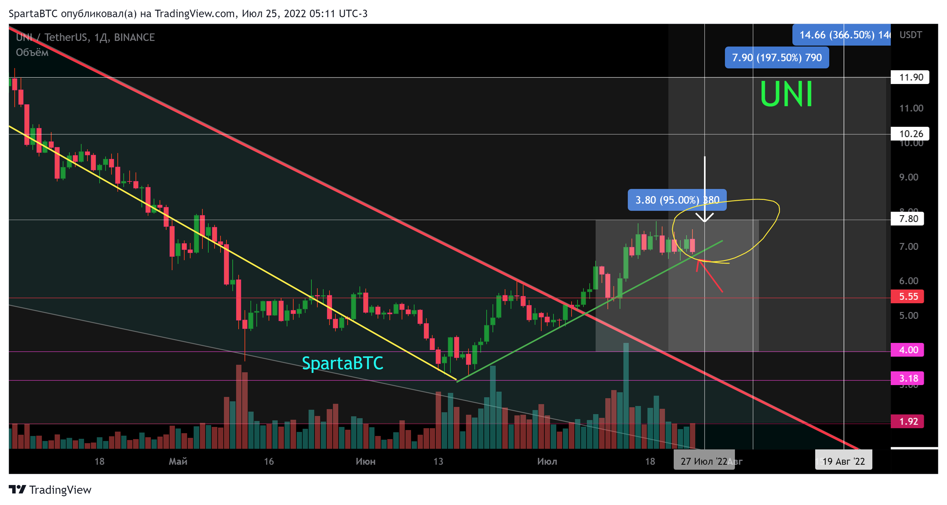 BINANCE:UNIUSDT Chart Image by SpartaBTC