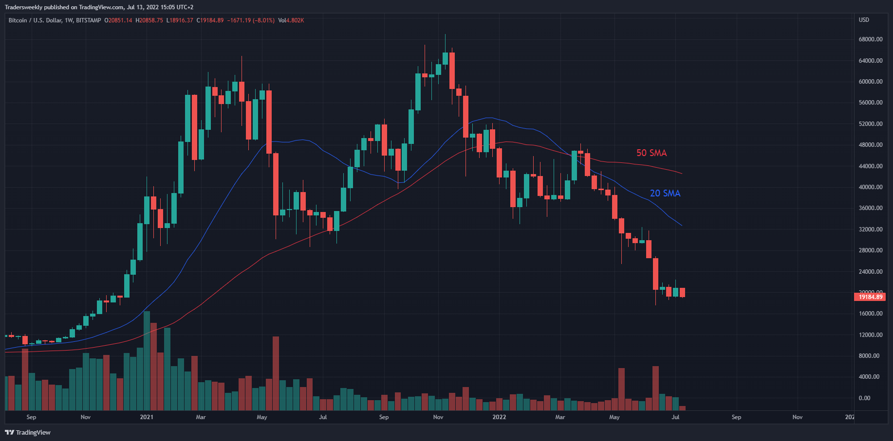 BITSTAMP:BTCUSD Obraz wykresu od Tradersweekly