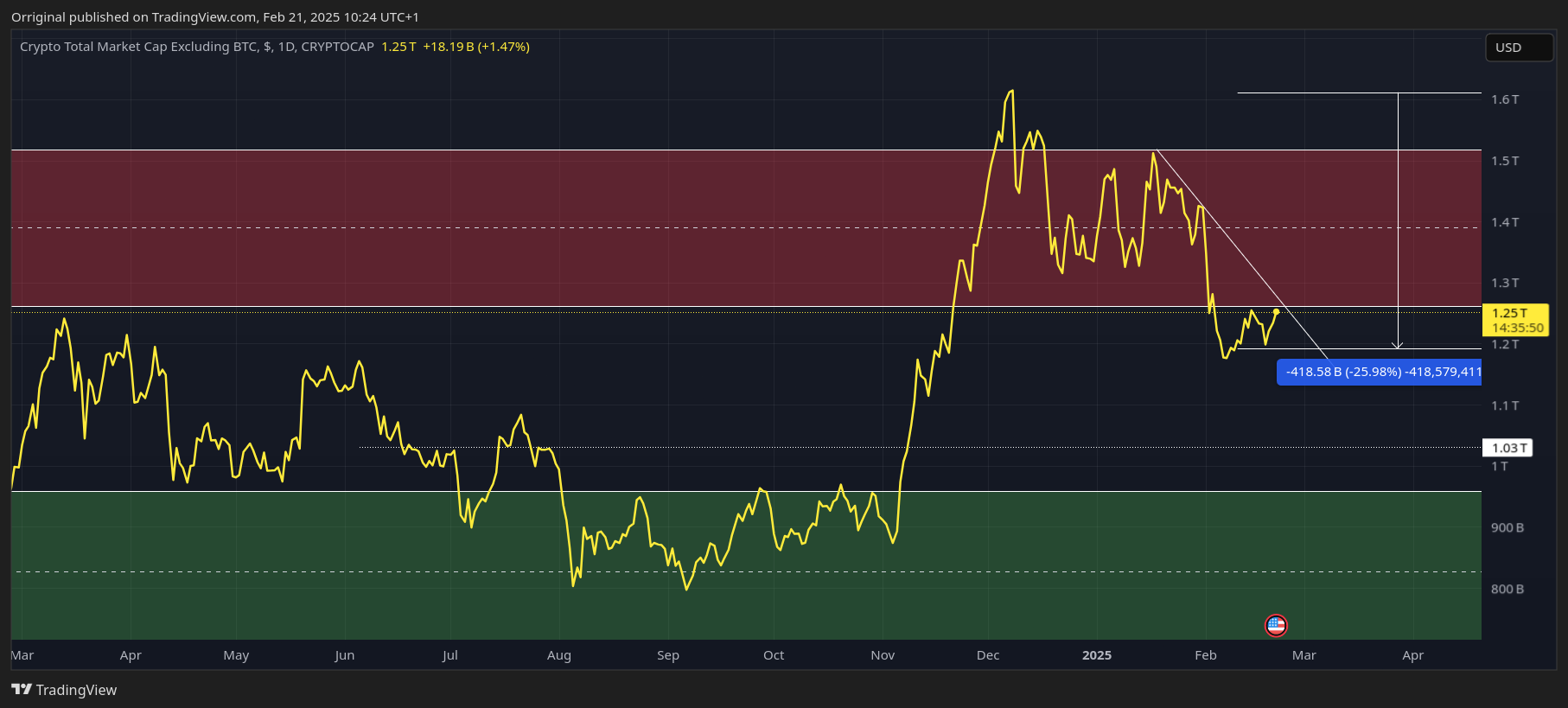 CRYPTOCAP:TOTAL2 Chart Image by Orriginal