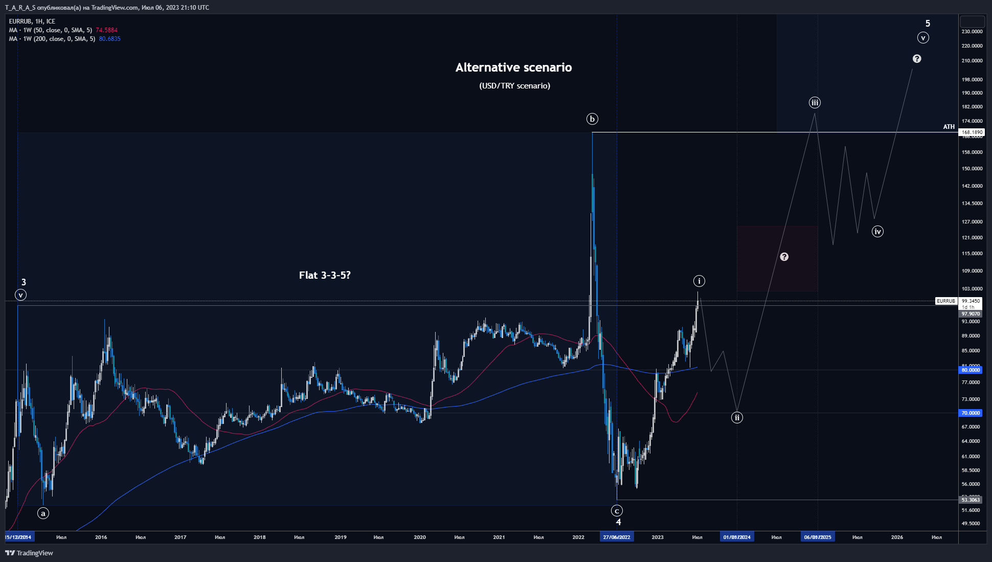 FX_IDC:EURRUB Chart Image by T_A_R_A_S
