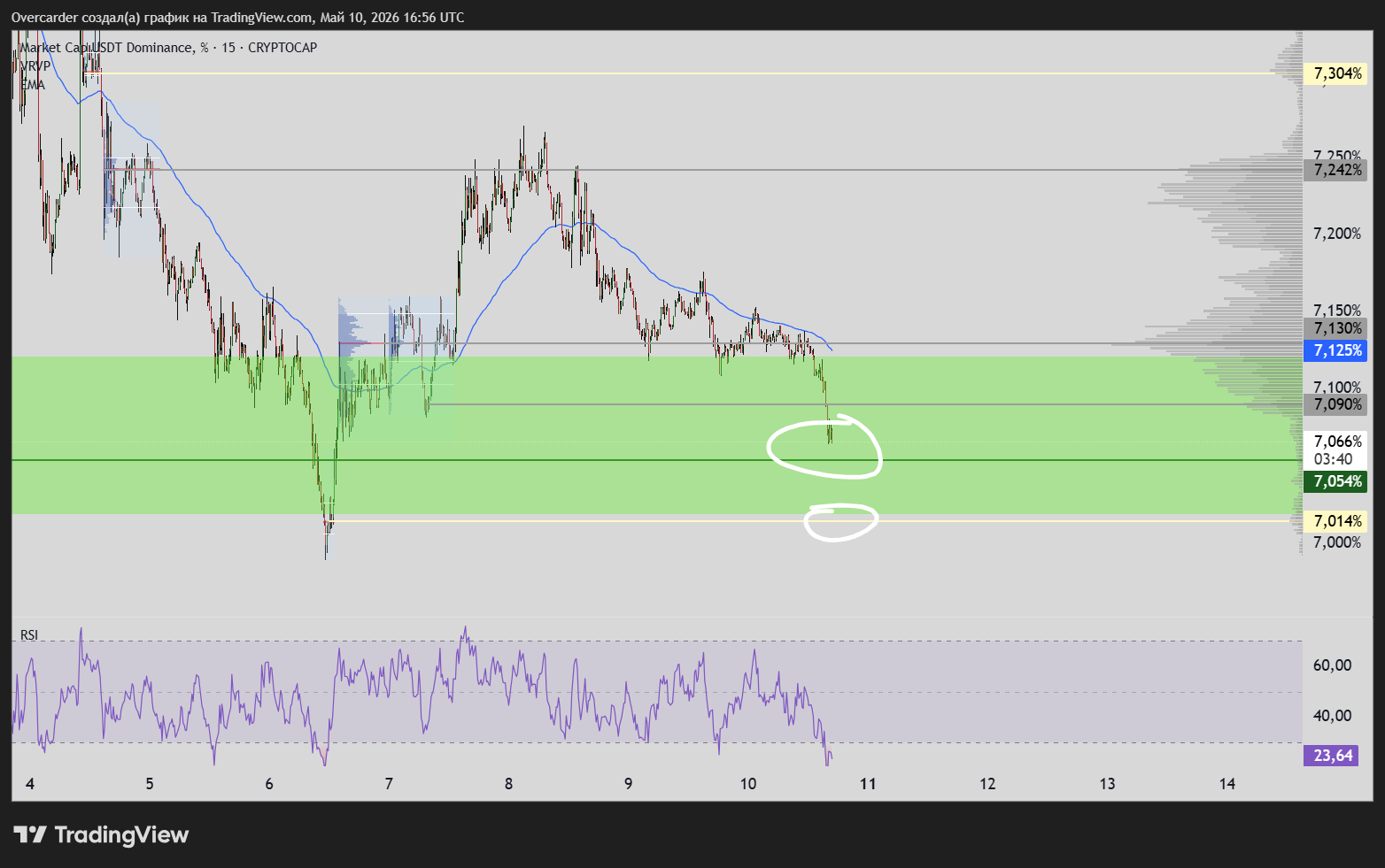 CRYPTOCAP:USDT.D Chart Image by Overcarder