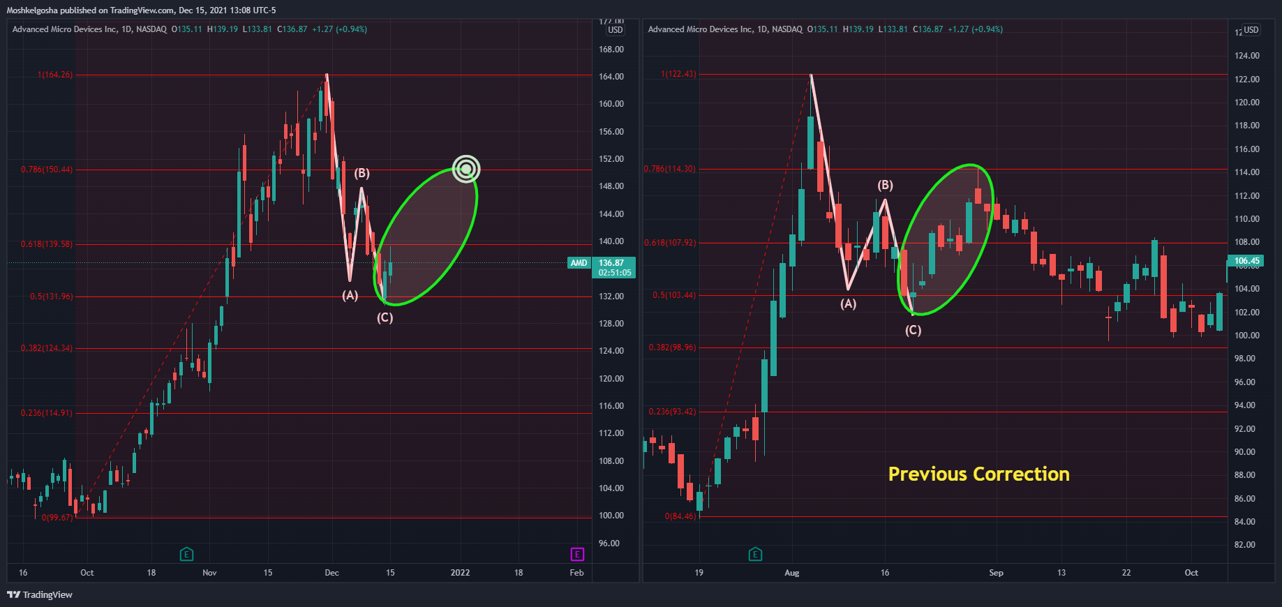 NASDAQ:AMD Chart Image by QunatResearchInstitute