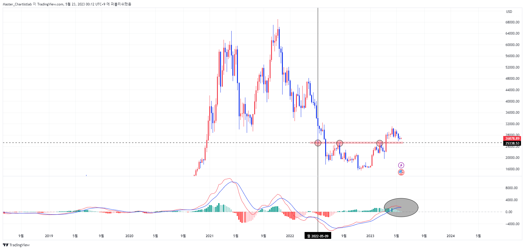 COINBASE:BTCUSD Chart Image by Master_Chartistlab