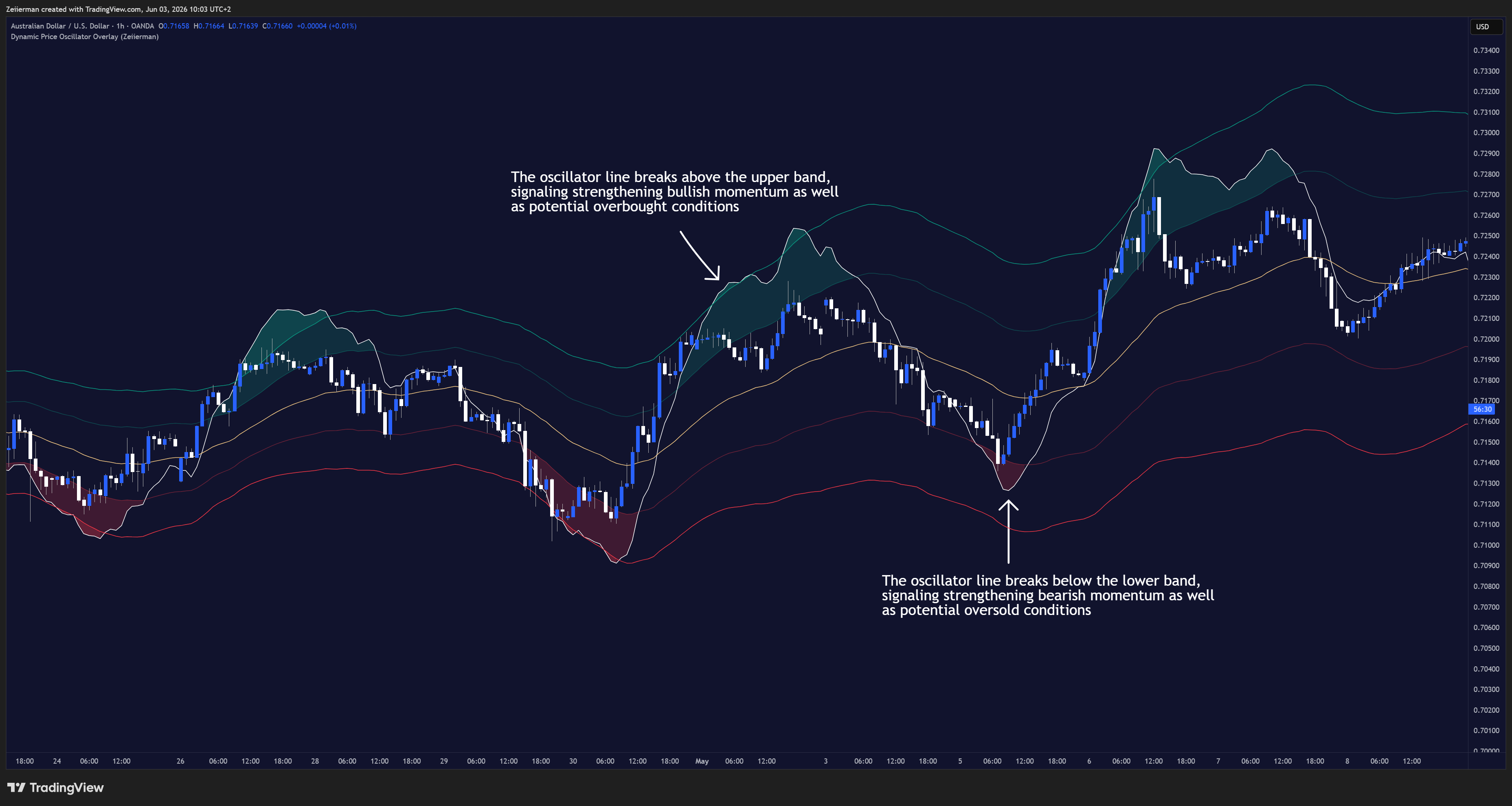 OANDA:AUDUSD Chart Image by Zeiierman