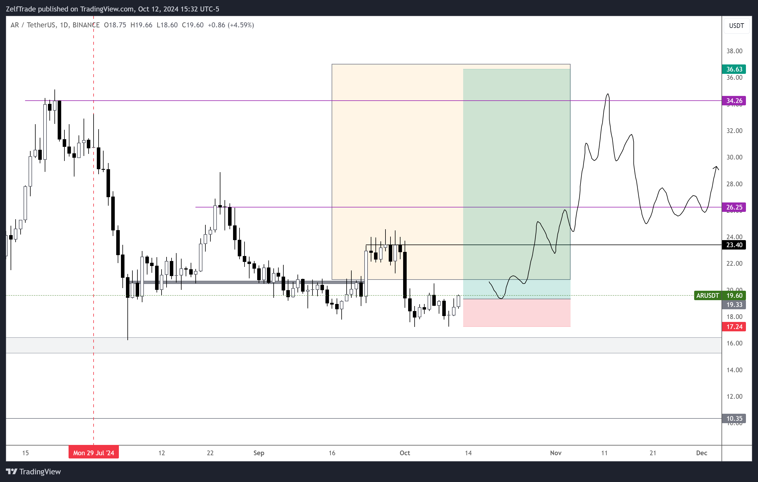 BINANCE:ARUSDT 图表图片 由 ZelfTrade 提供