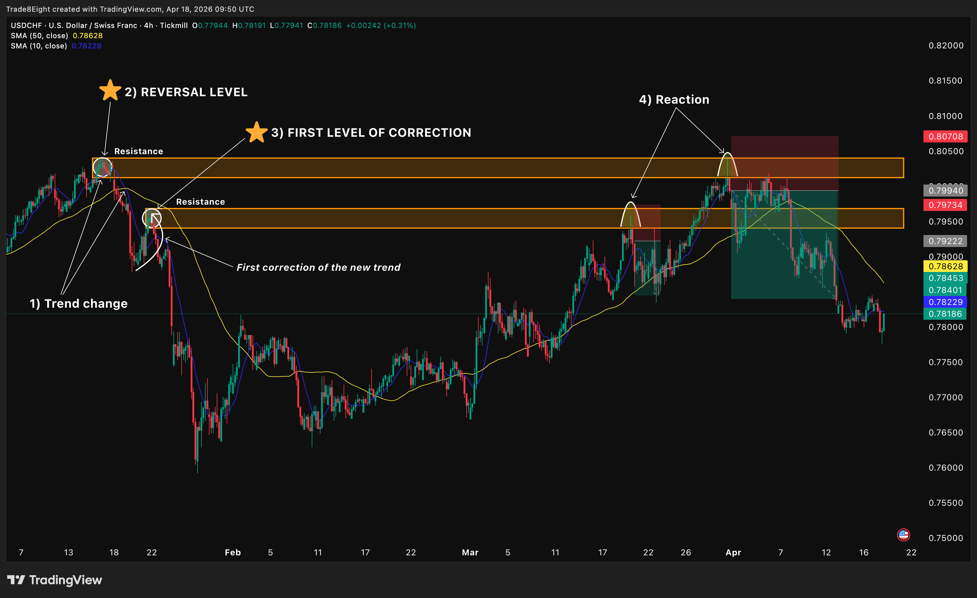 TICKMILL:USDCHF صورة الرسم البياني by Trade8Eight