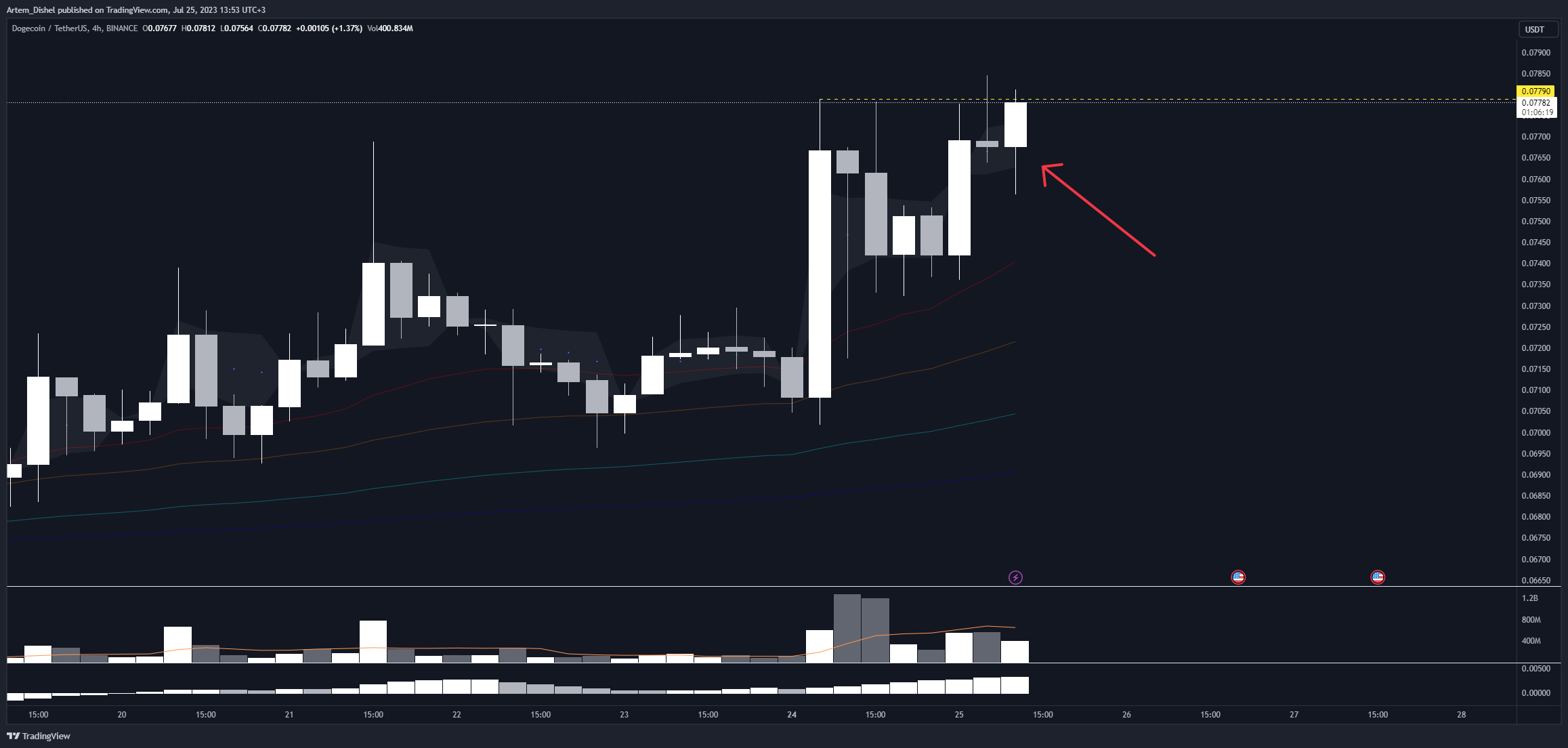 BINANCE:DOGEUSDT Imagen del gráfico de Artem_Dishel