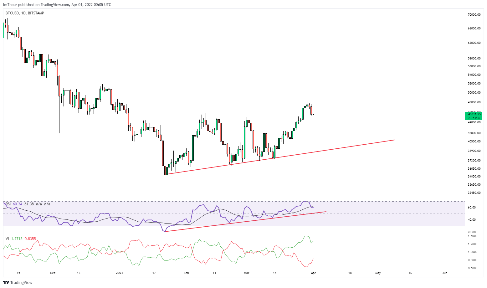 BITSTAMP:BTCUSD Chartbild von ImThour