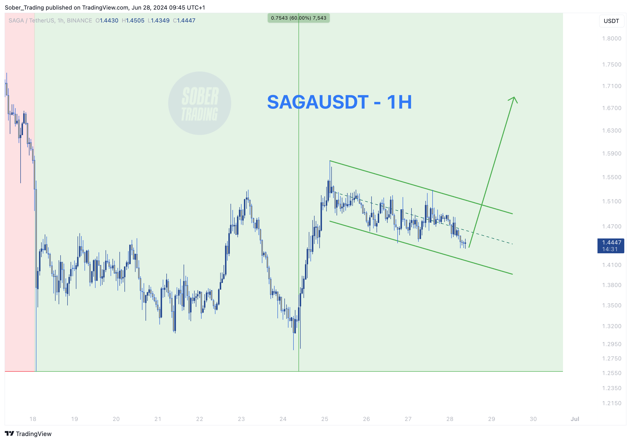 BINANCE:SAGAUSDT Chartbild von Sober_Trading