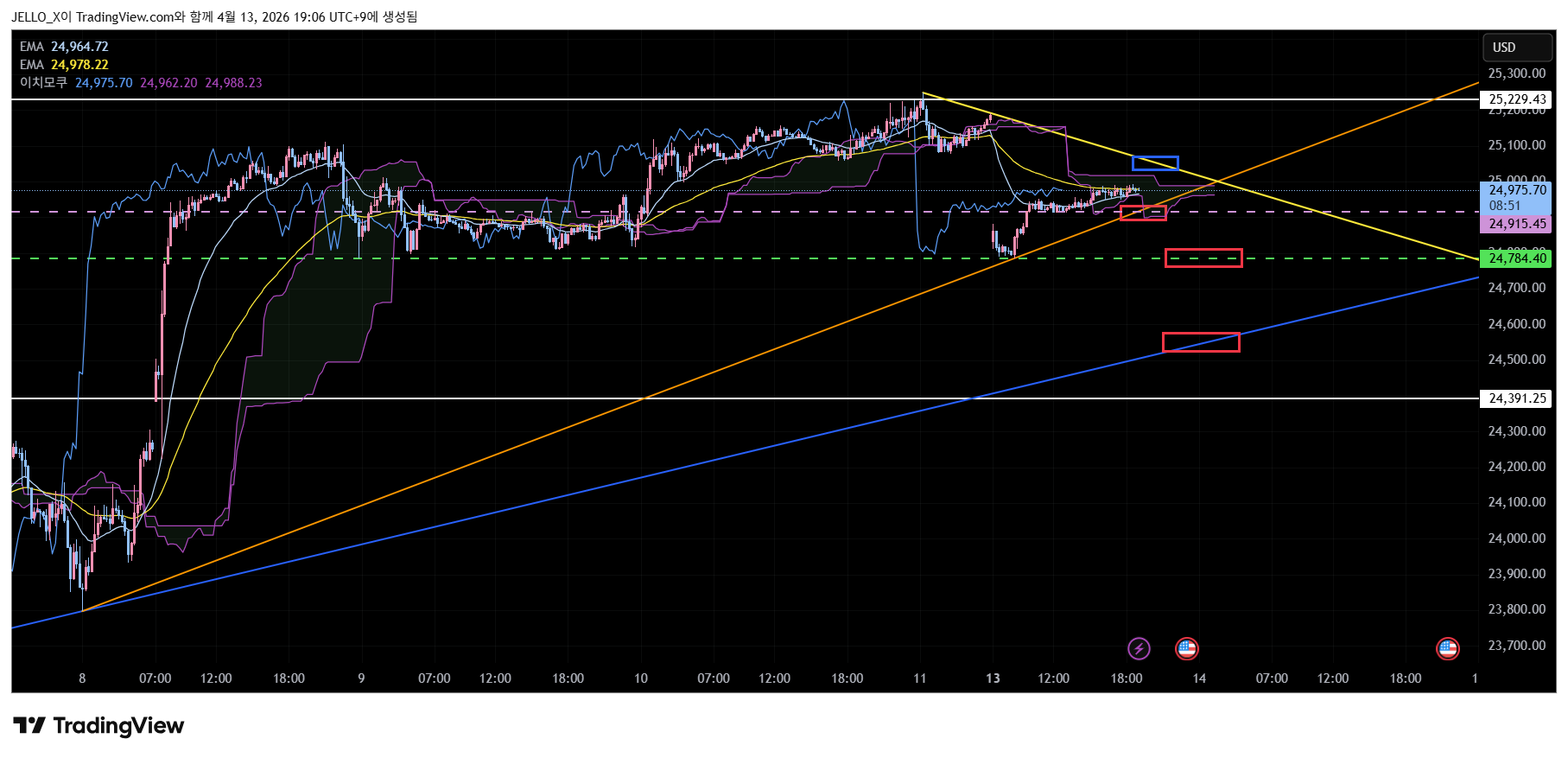 VANTAGE:NAS100 Chart Image by JELLO_X