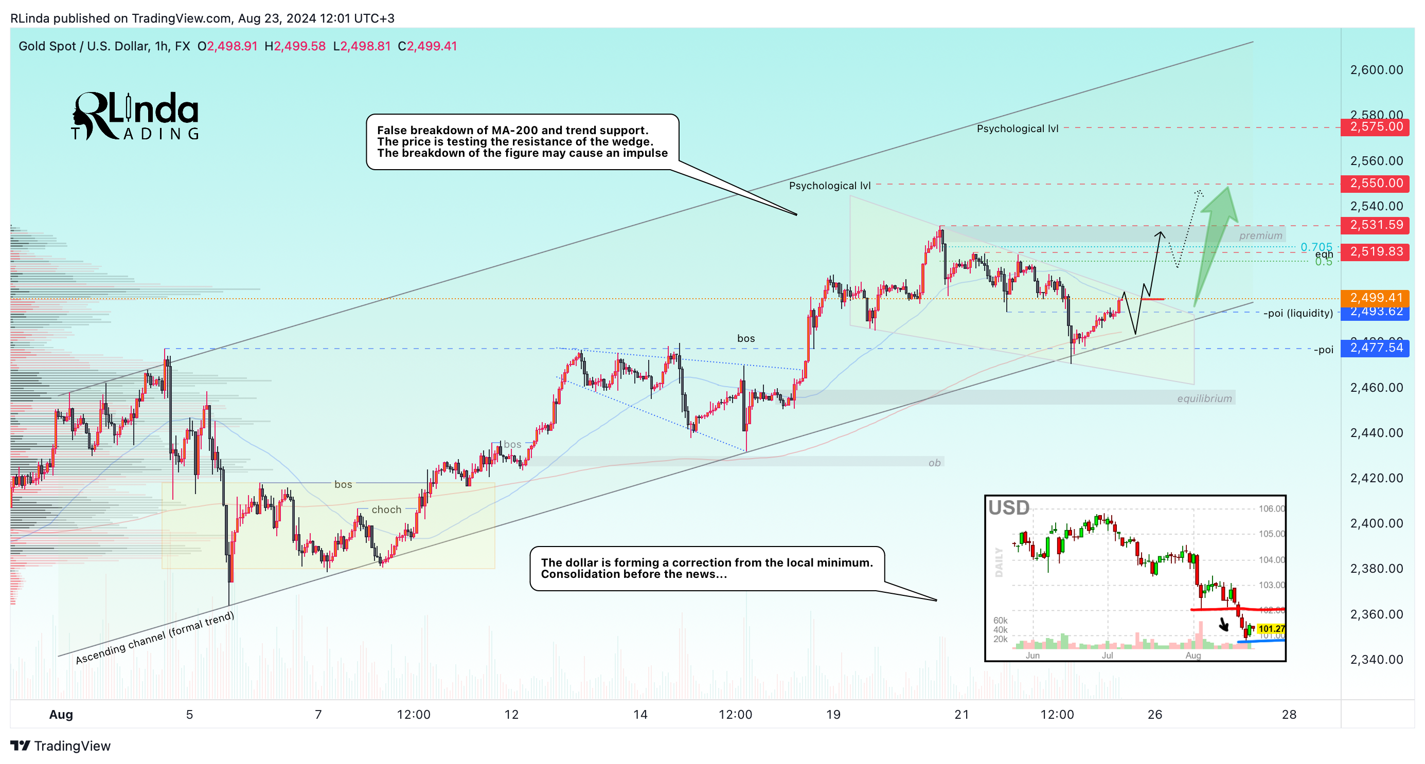 FX:XAUUSD Chart Image by RLinda
