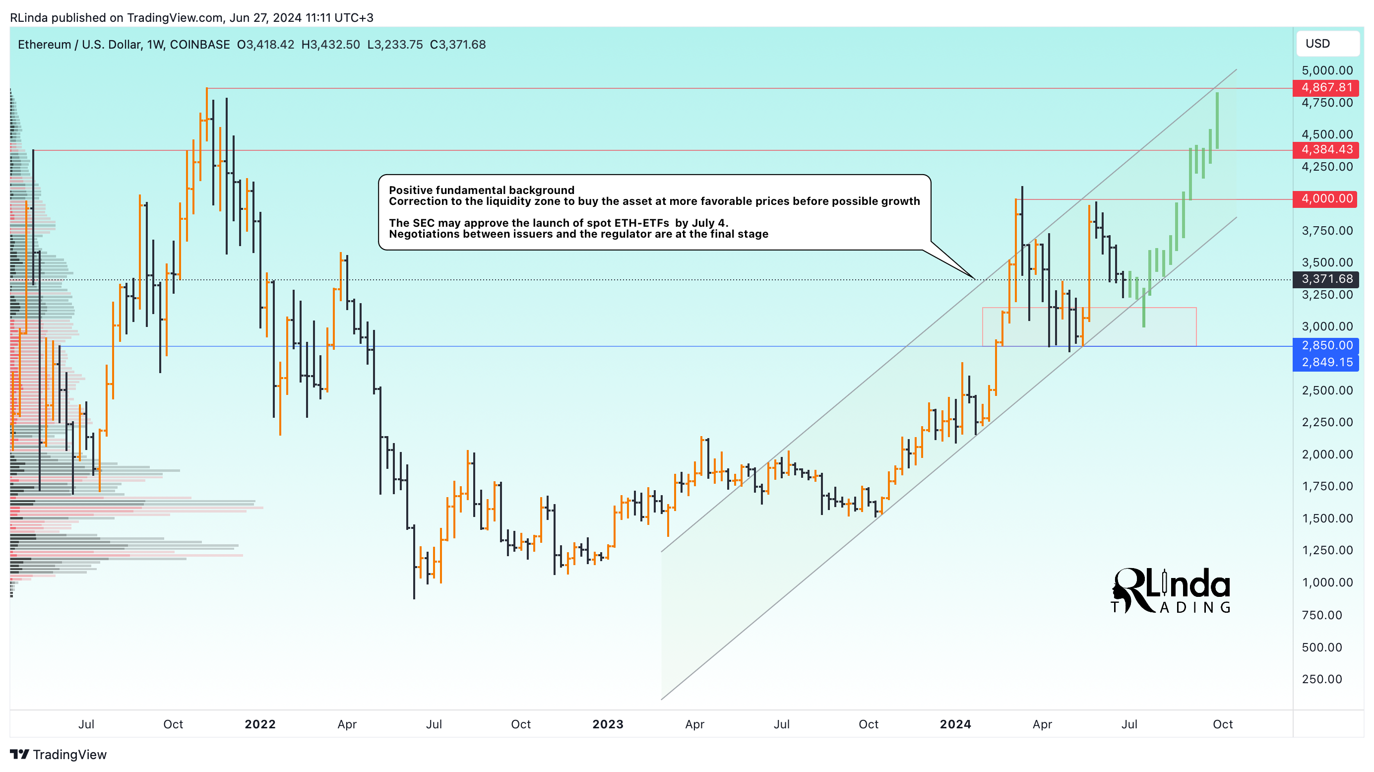COINBASE:ETHUSD Chart Image by RLinda