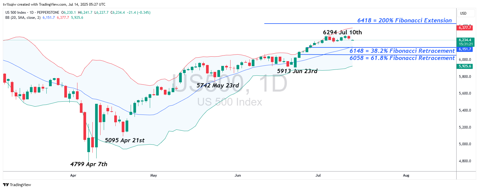 PEPPERSTONE:US500 Chart Image by tv1lsqiw