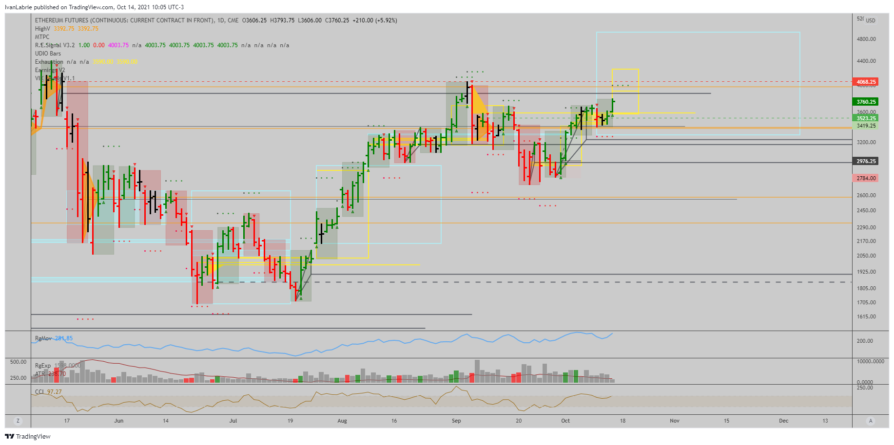 CME:ETH1! Chart Image by IvanLabrie