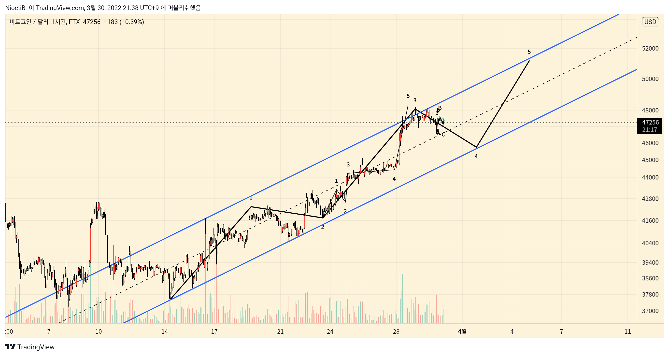 FTX:BTCUSD Chart Image by NioctiB-