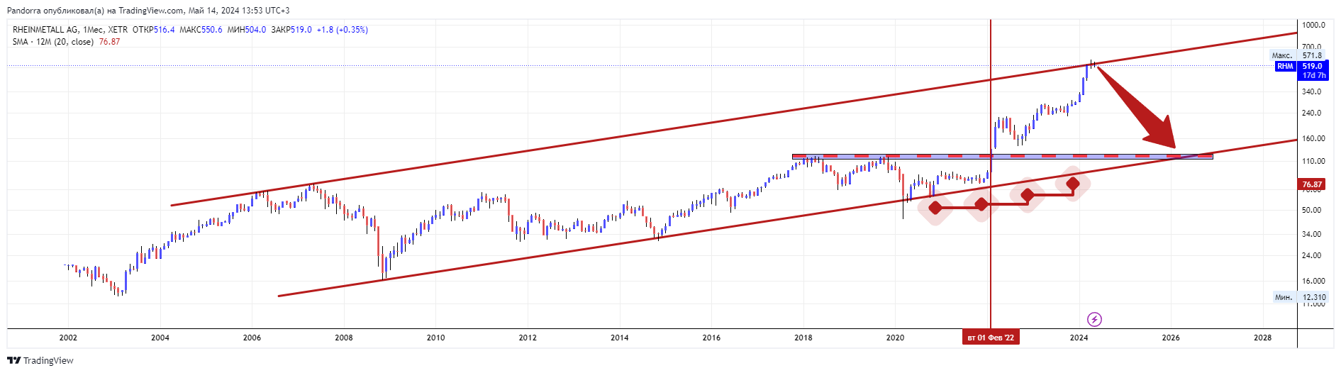 XETR_DLY:RHM Chart Image by PandorraResearch