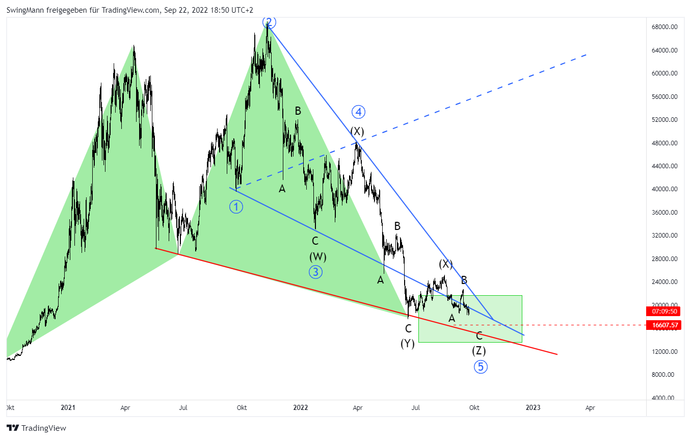 INDEX:BTCUSD Chart Image by SwingMann