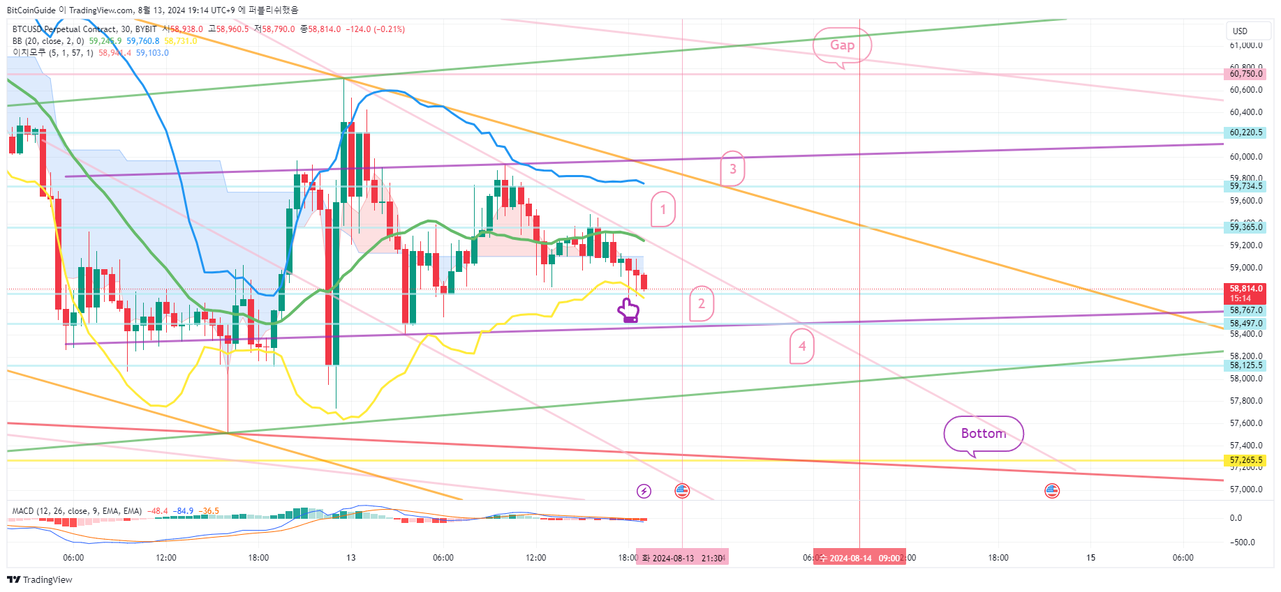 BYBIT:BTCUSD.P Imagen del gráfico de BitCoinGuide