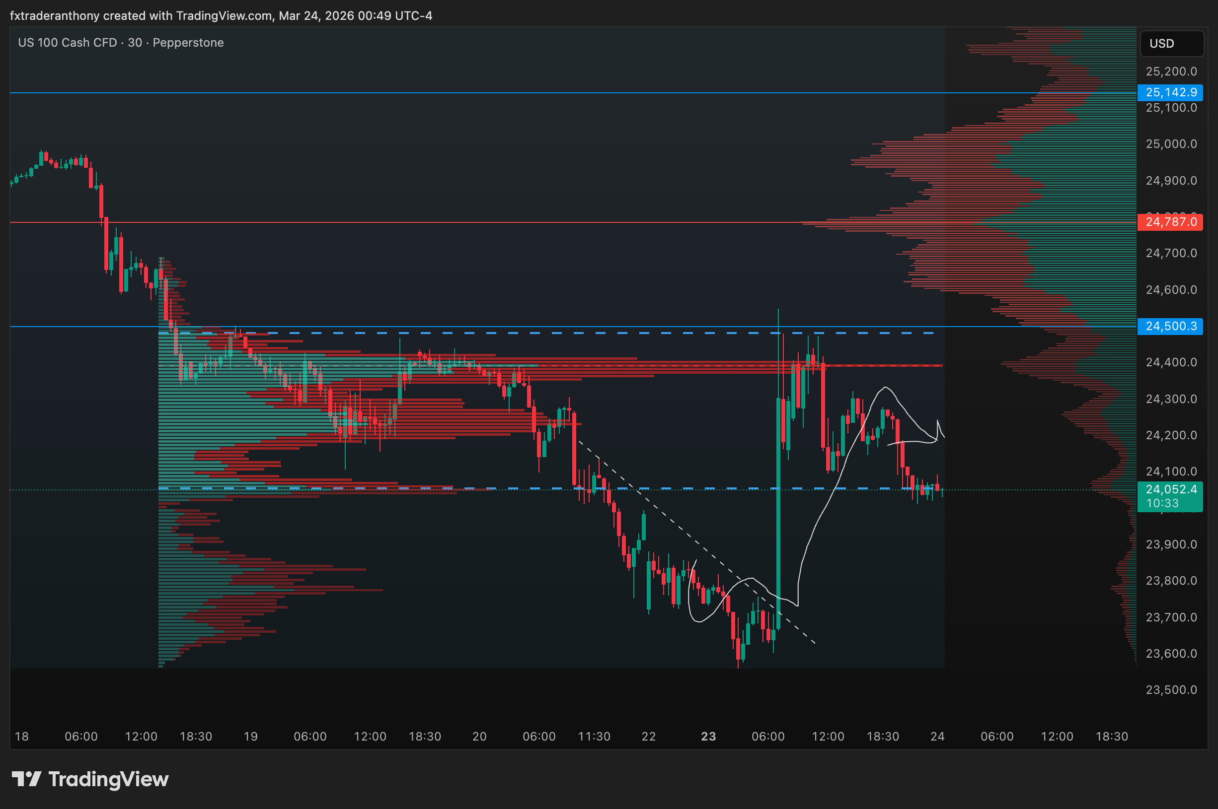 PEPPERSTONE:NAS100 Chart Image by fxtraderanthony