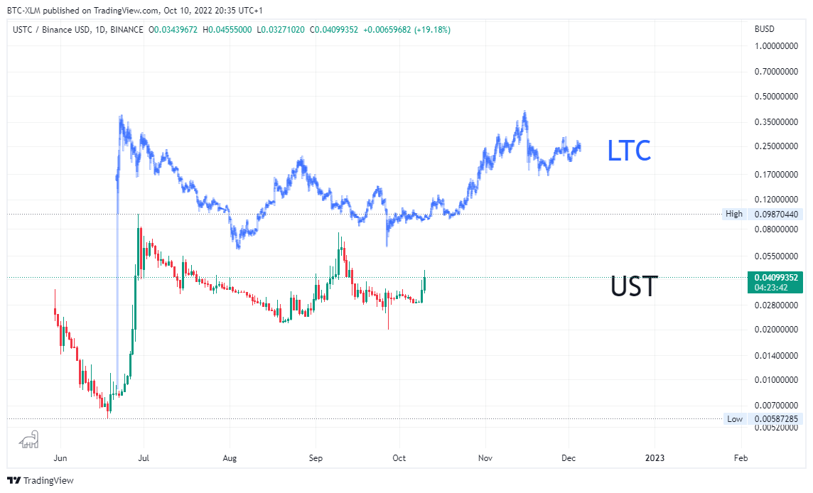 Снимок графика «BINANCE:USTCBUSD» от BTC-XLM