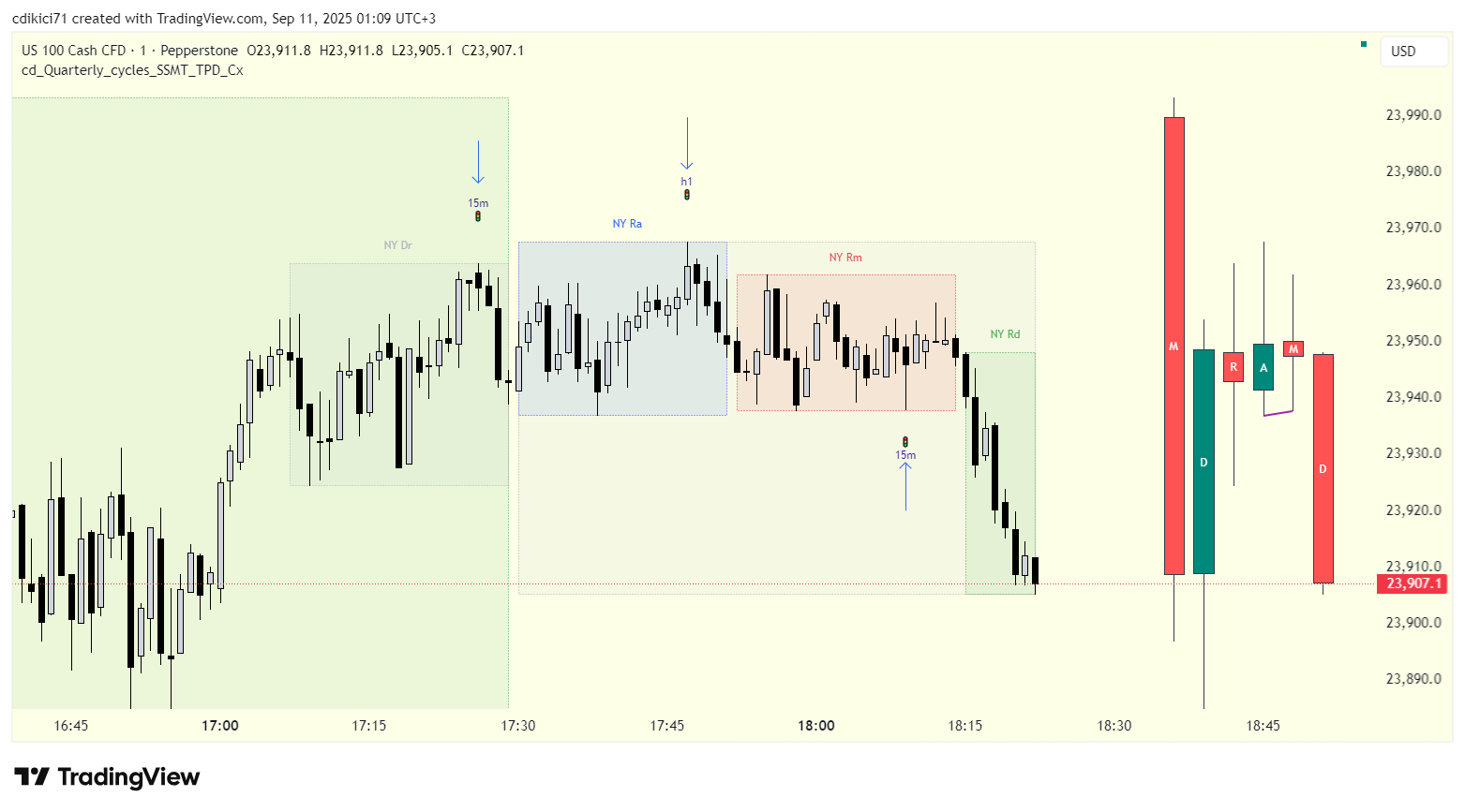 PEPPERSTONE:NAS100 Chart Image by cdikici71