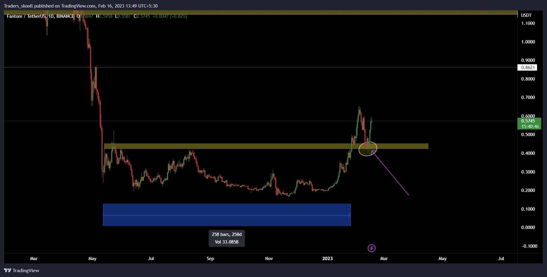 BINANCE:FTMUSDT Chart Image by Traders_skooll