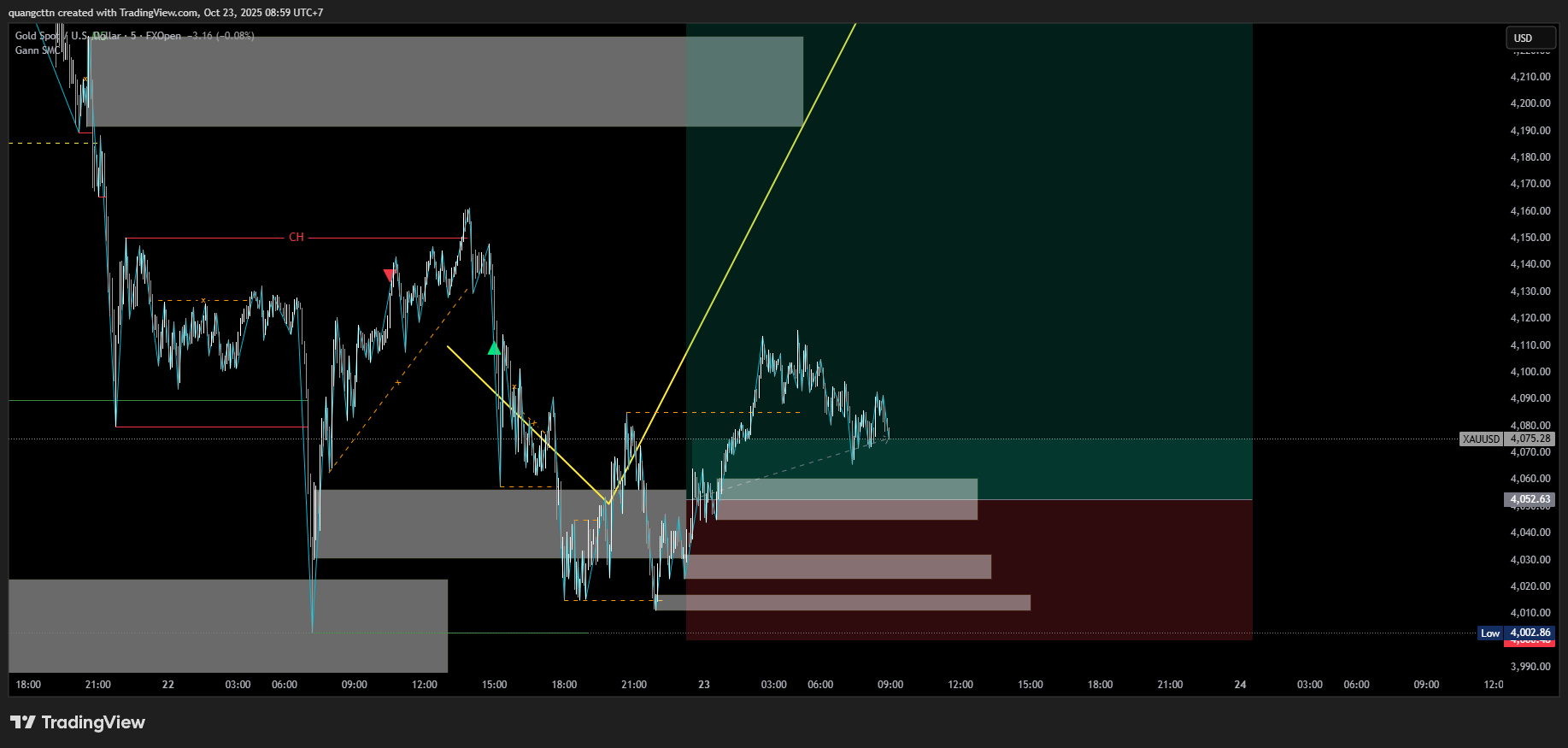 FXOPEN:XAUUSD Chart Image by quangcttn