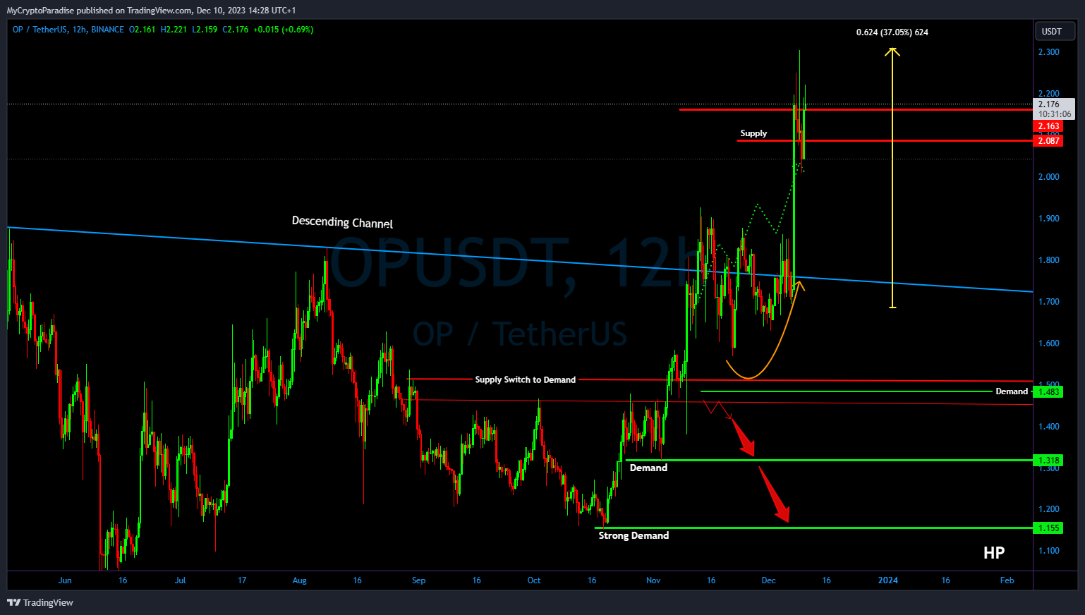 BINANCE:OPUSDT Ảnh biểu đồ của MyCryptoParadise