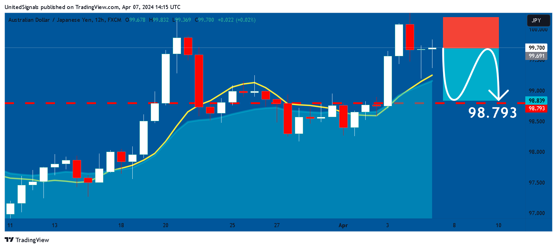 FX:AUDJPY Chart Image by UnitedSignals