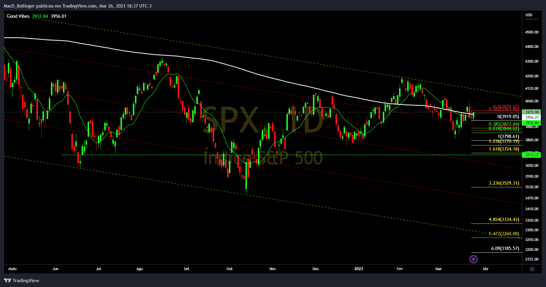 SP:SPX Chart Image by MacD_Bollinger