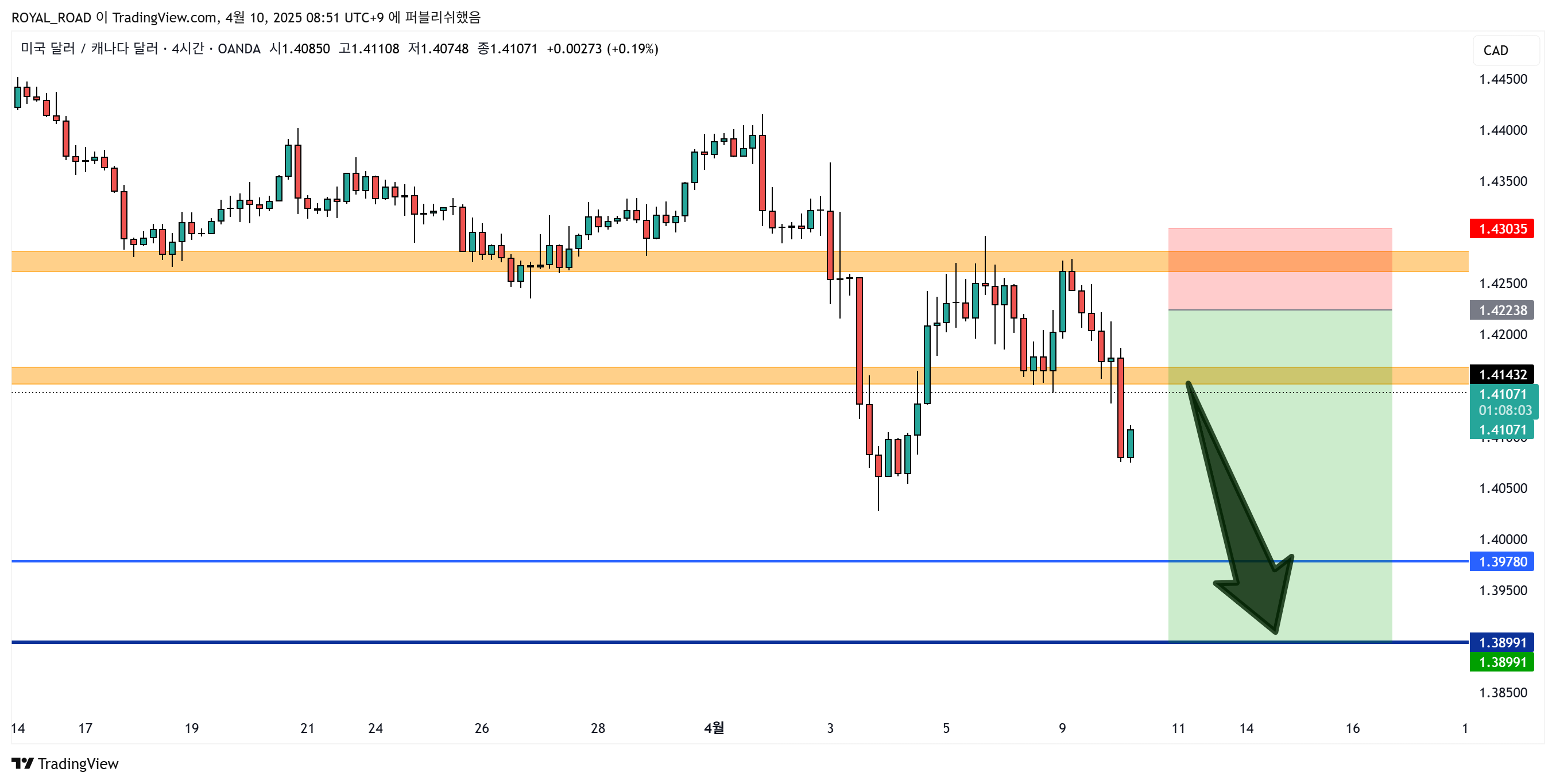 OANDA:USDCAD Chart Image by ROYAL_ROAD