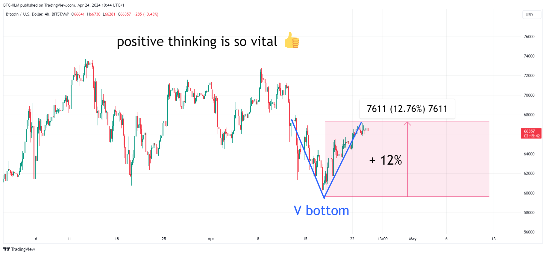 BITSTAMP:BTCUSD صورة الرسم البياني by BTC-XLM