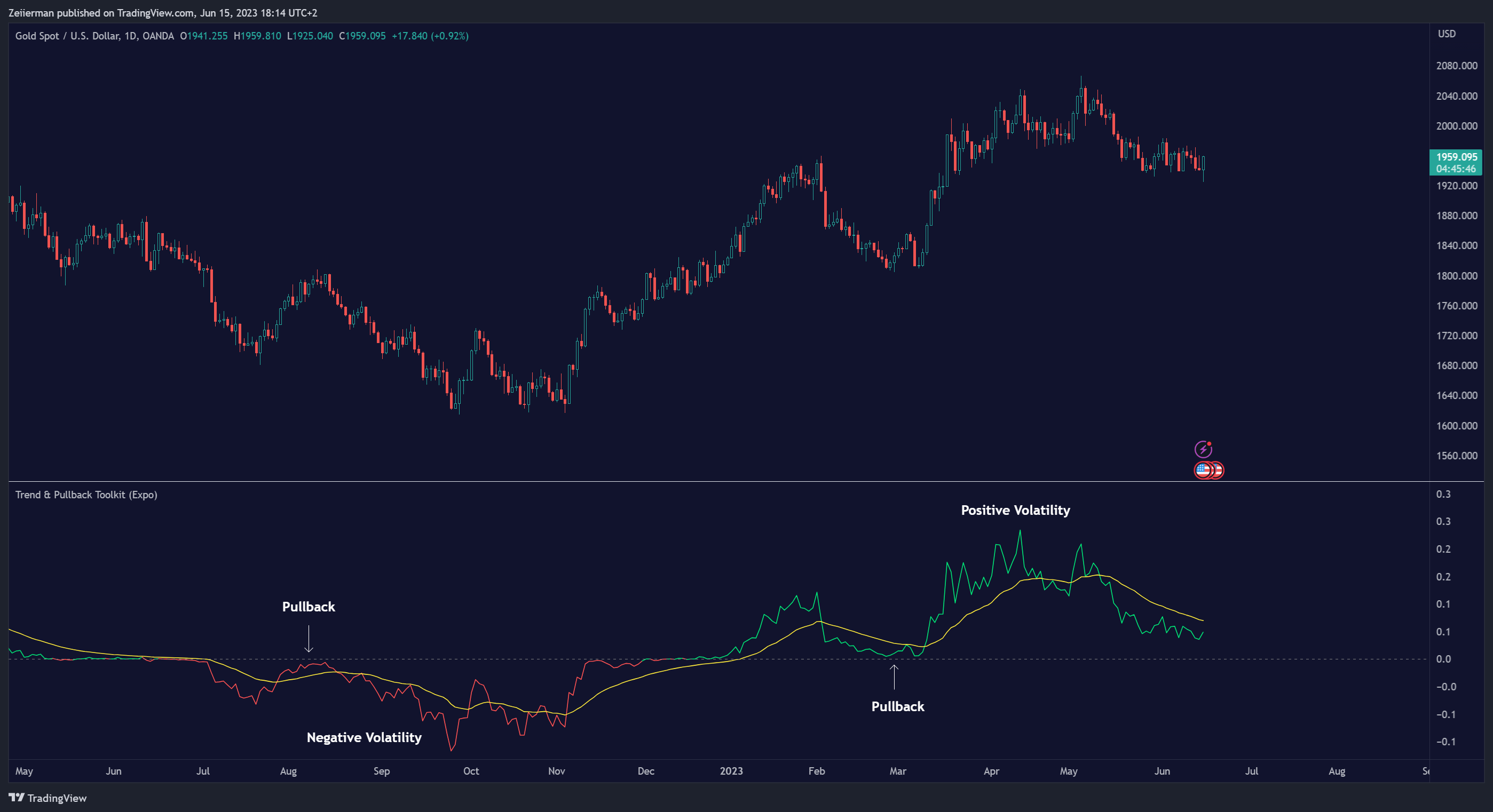 OANDA:XAUUSD Chart Image by Zeiierman