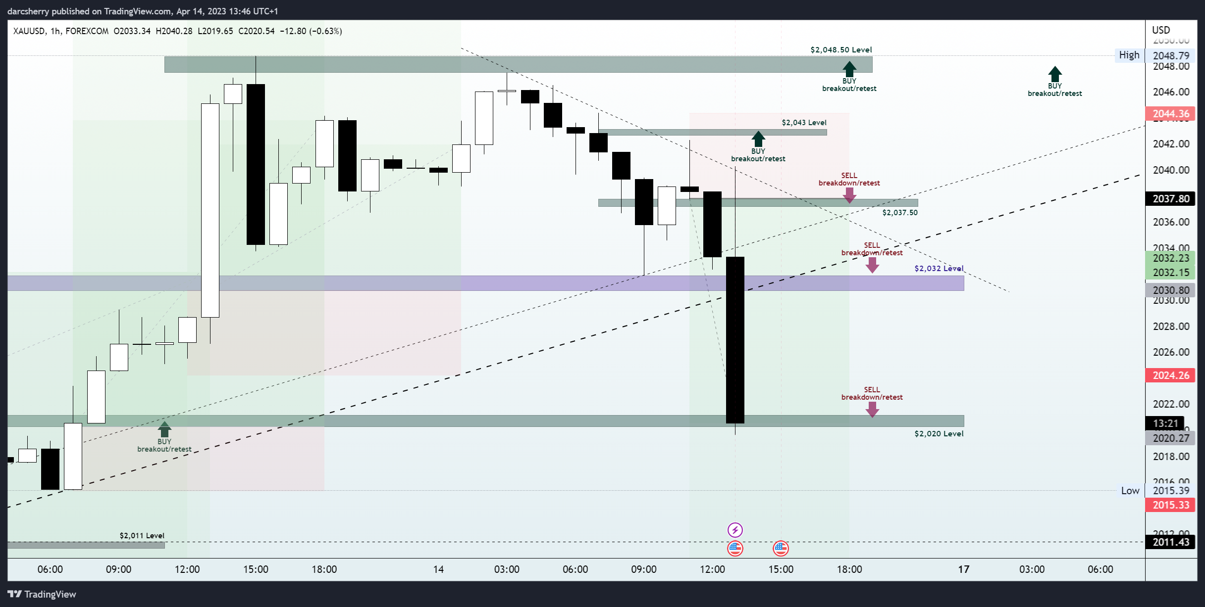 FOREXCOM:XAUUSD Chart Image by darcsherry