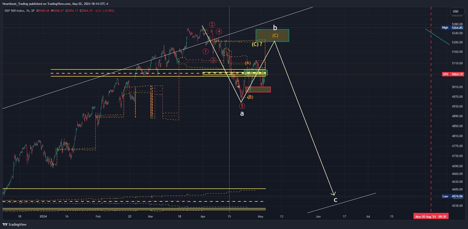 SP:SPX Chart Image by Heartbeat_Trading