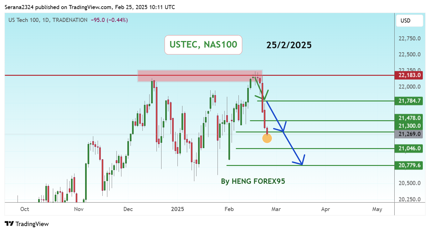 TRADENATION:USTEC Chart Image by Serana2324