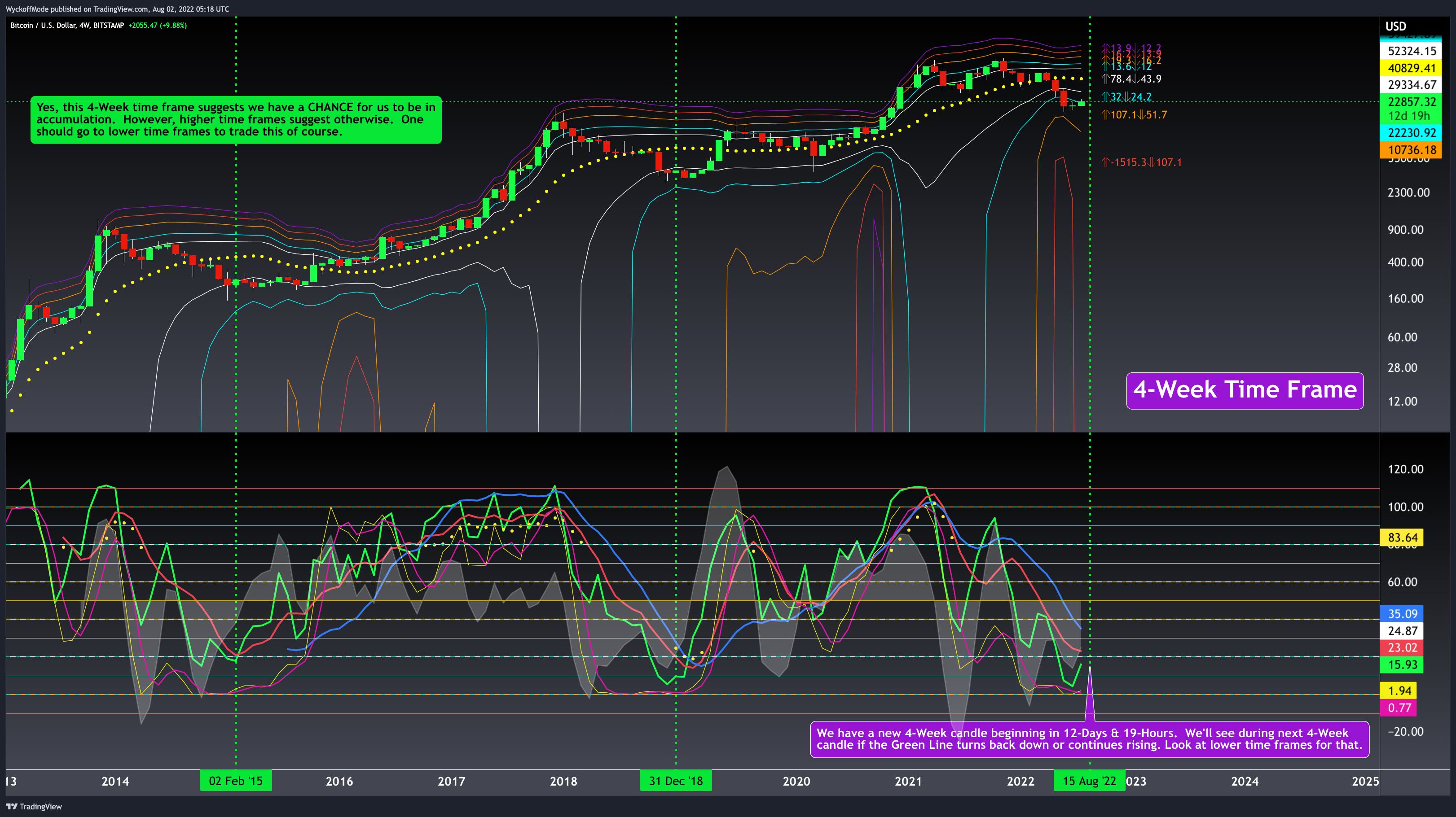 BITSTAMP:BTCUSD Chart Image by WyckoffMode