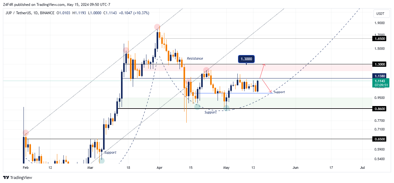 BINANCE:JUPUSDT Imagem do gráfico por Z4F4R