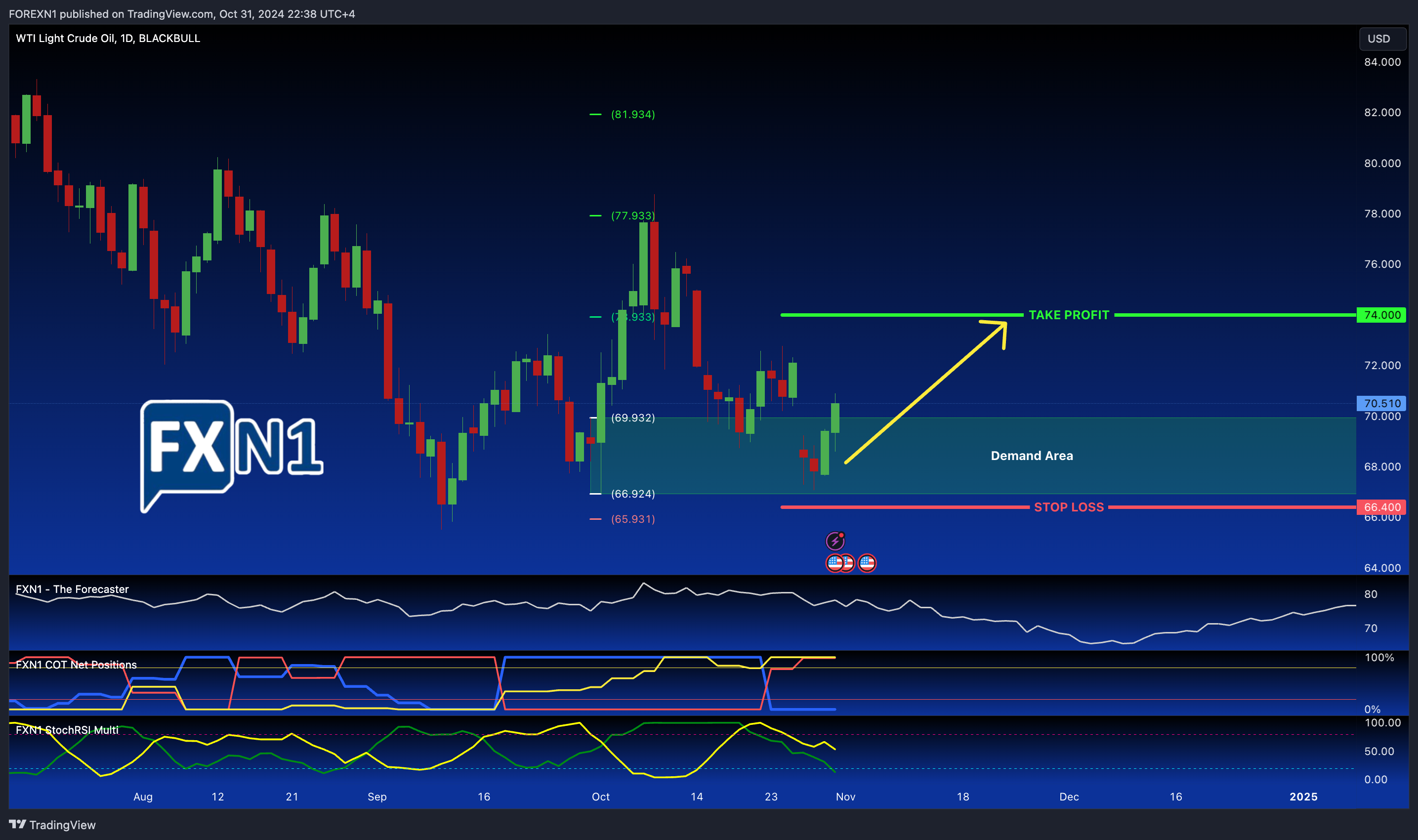 BLACKBULL:WTI Chart Image by FOREXN1