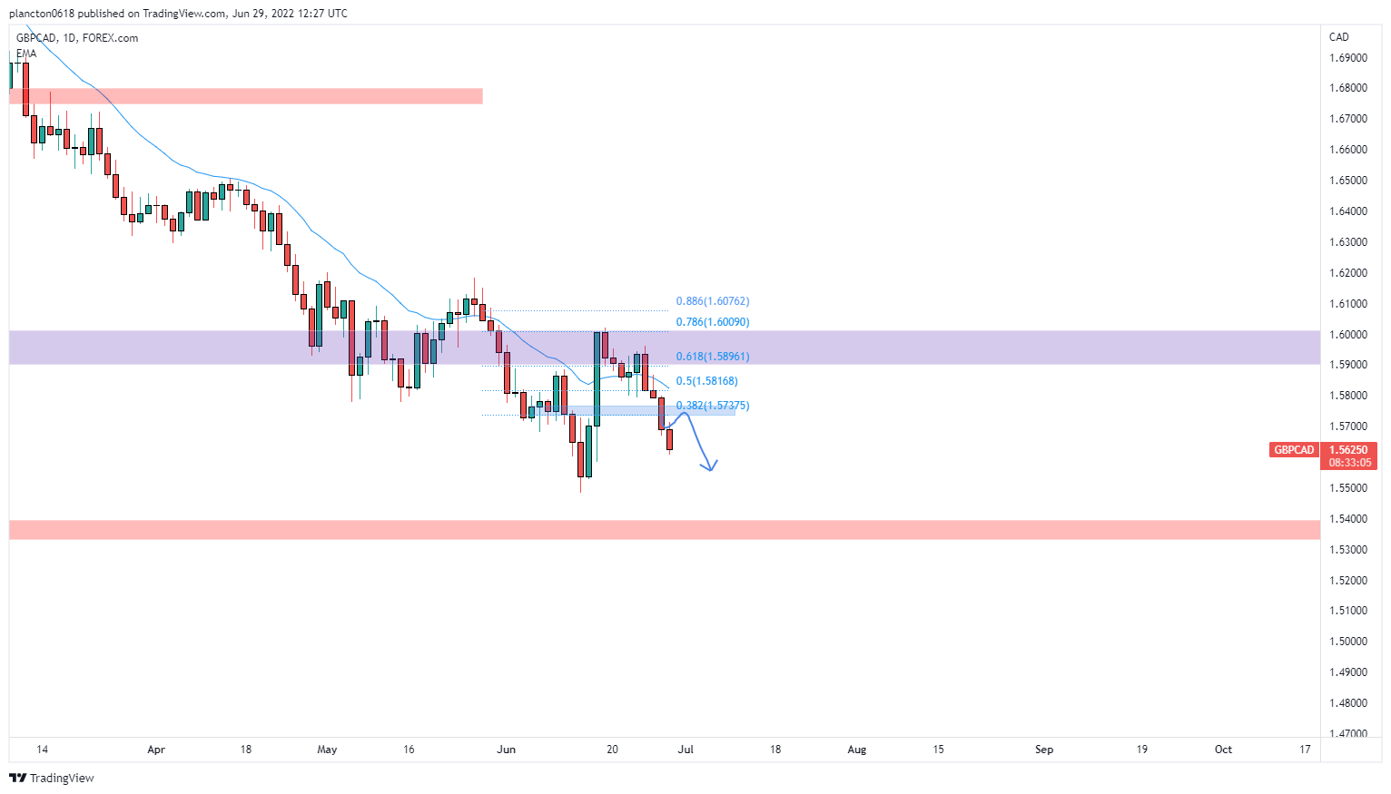 FOREXCOM:GBPCADチャート画像 - InkyGripの投稿