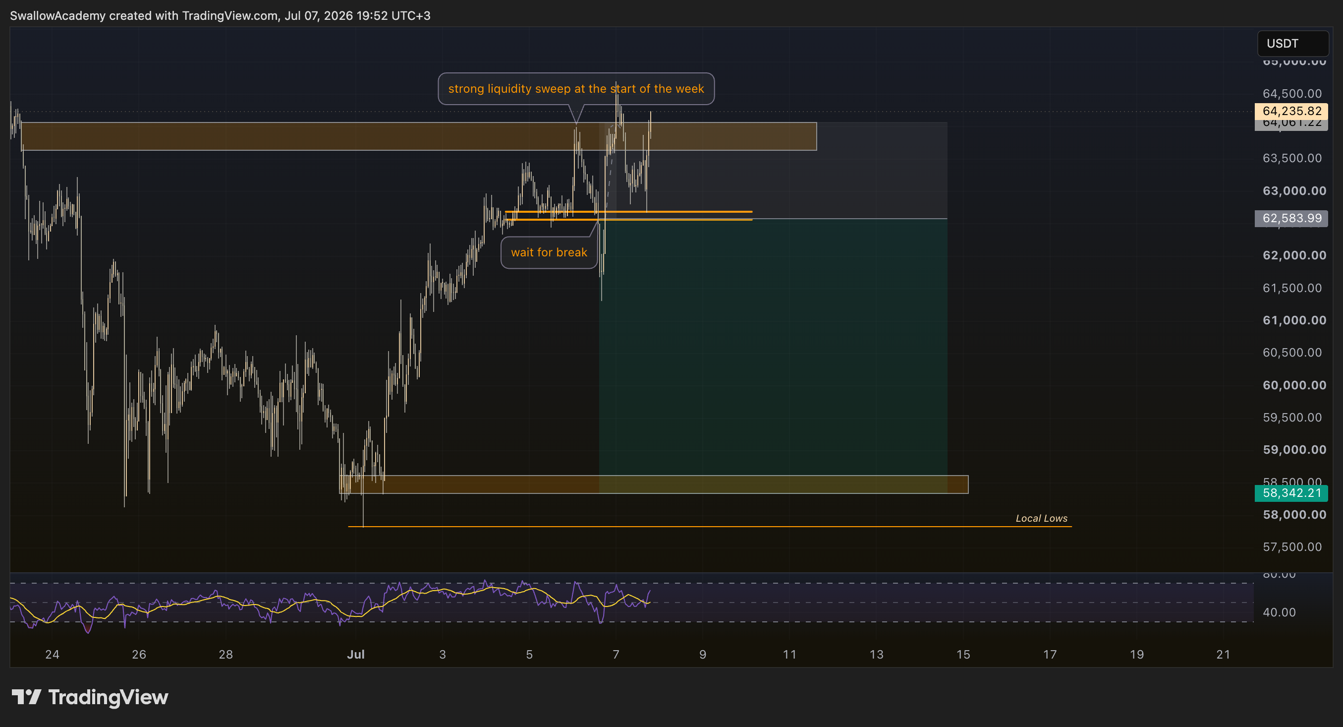 BITUNIX:BTCUSDT Chart Image by SwallowAcademy