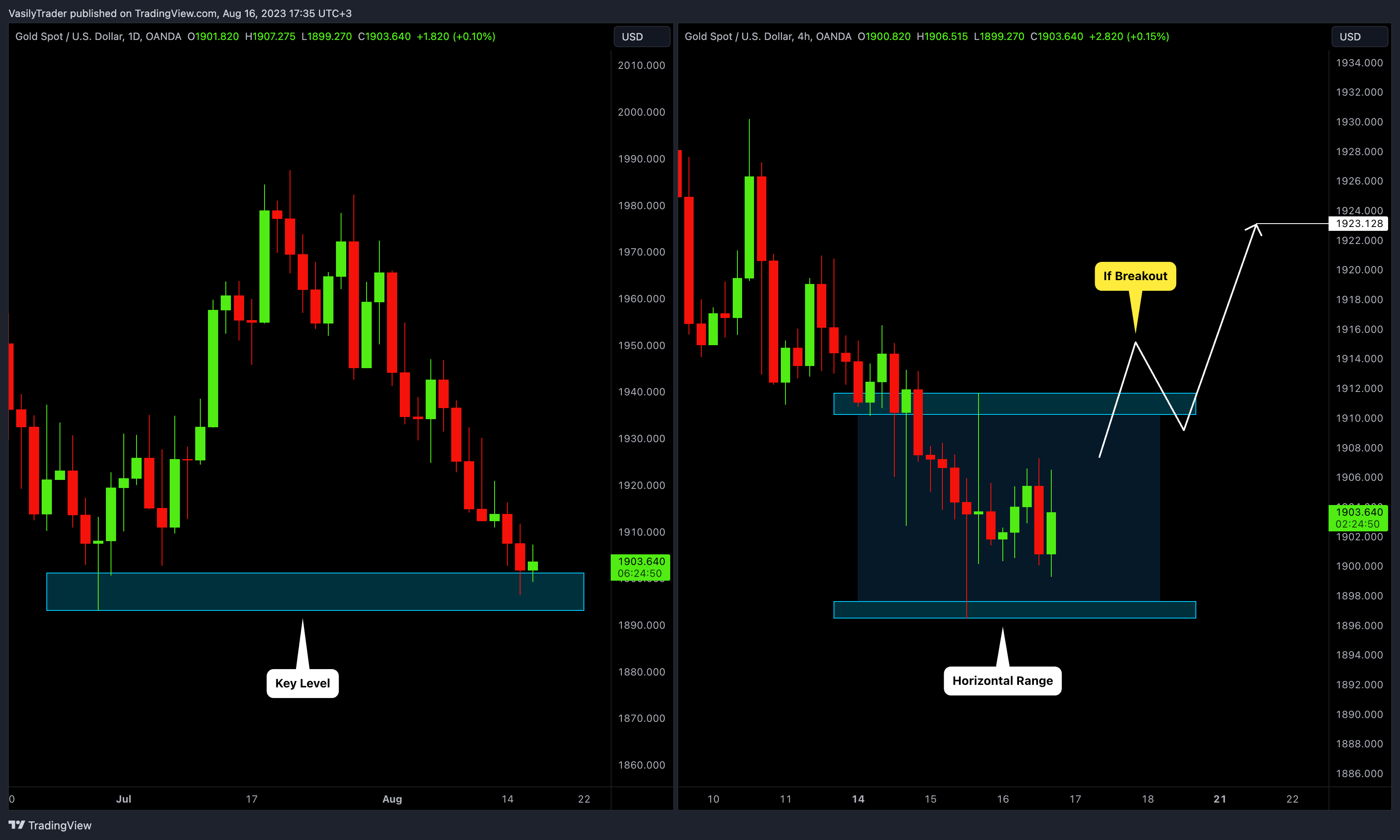 OANDA:XAUUSD Chart Image by VasilyTrader