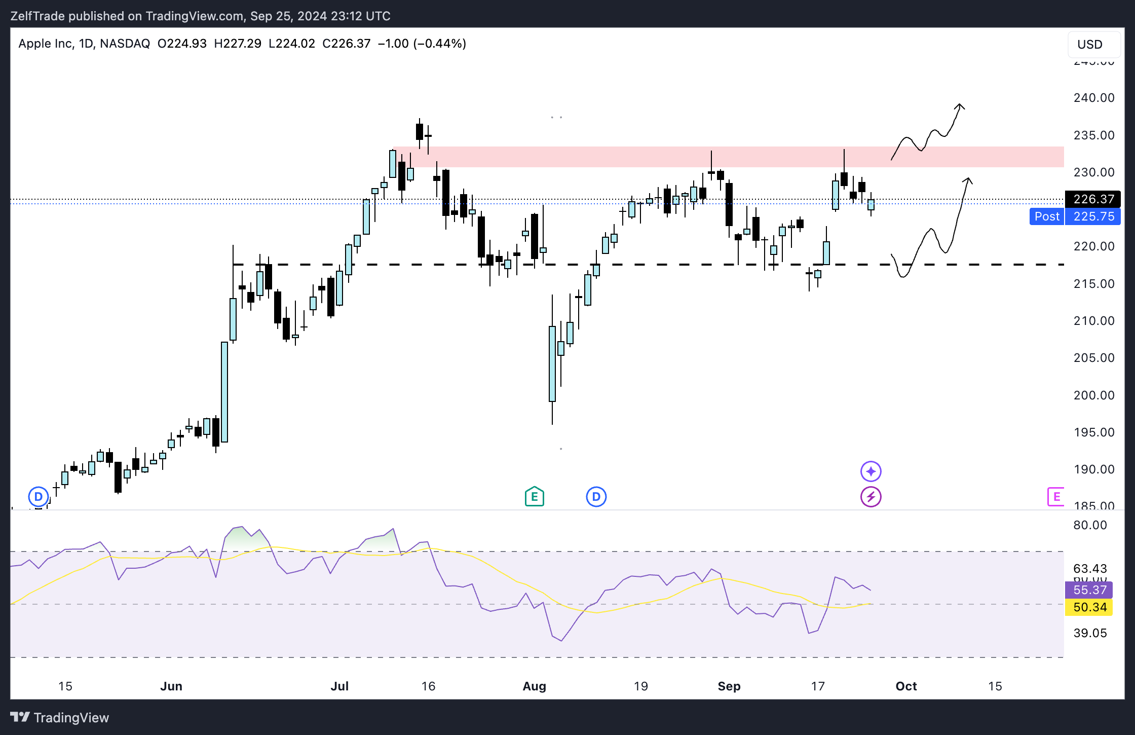 BATS:AAPL 차트 이미지 - ZelfTrade 제공